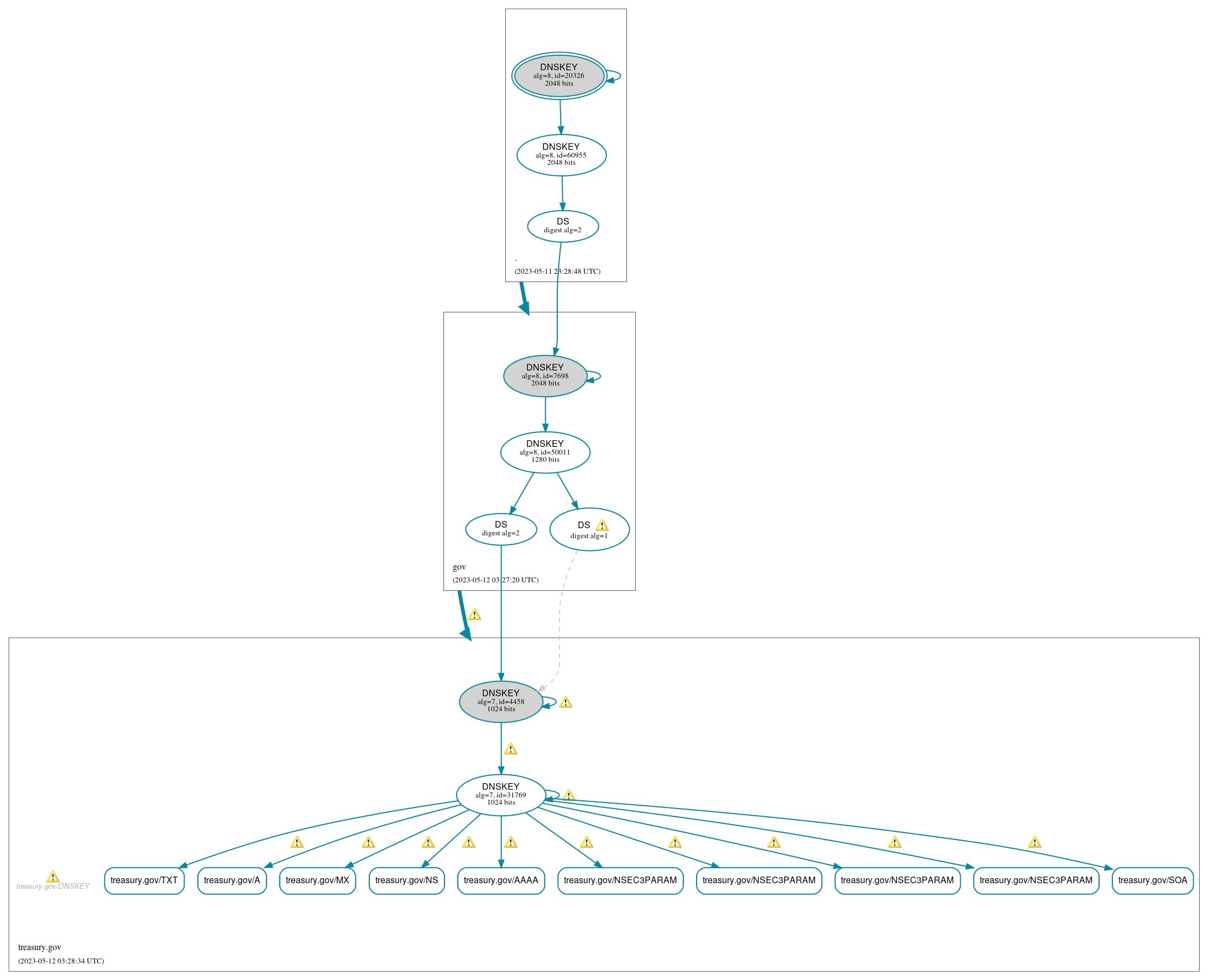 DNSSEC authentication graph