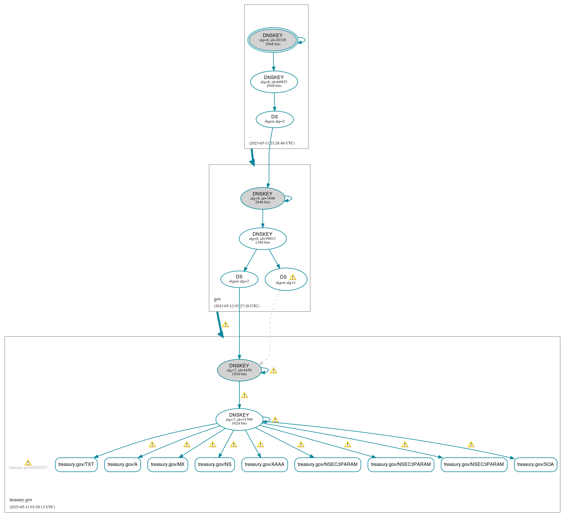 DNSSEC authentication graph