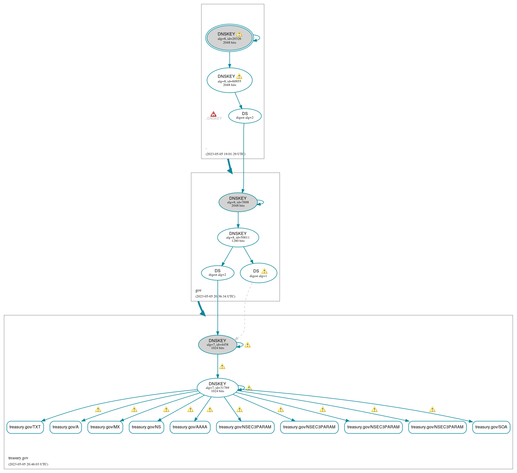 DNSSEC authentication graph