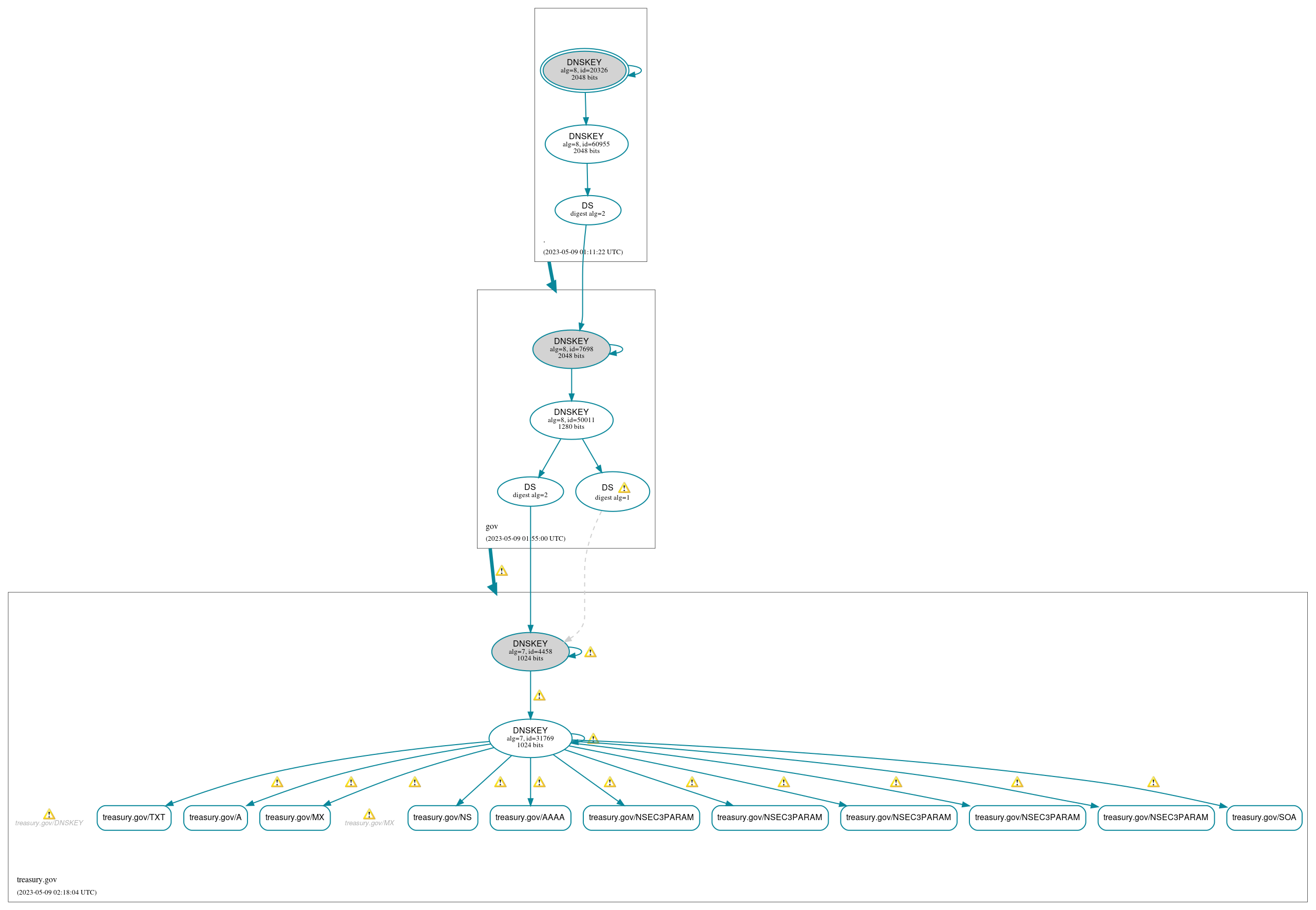 DNSSEC authentication graph