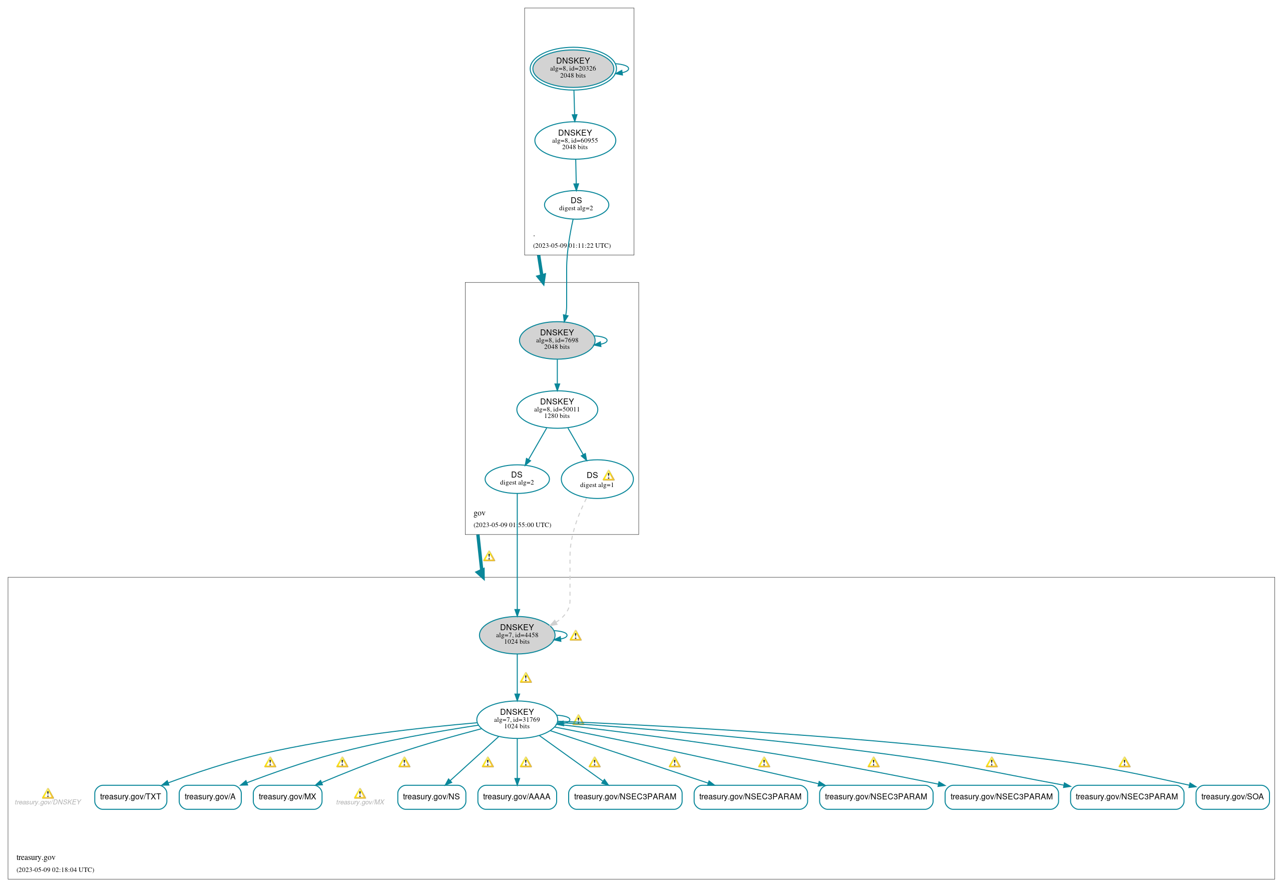 DNSSEC authentication graph