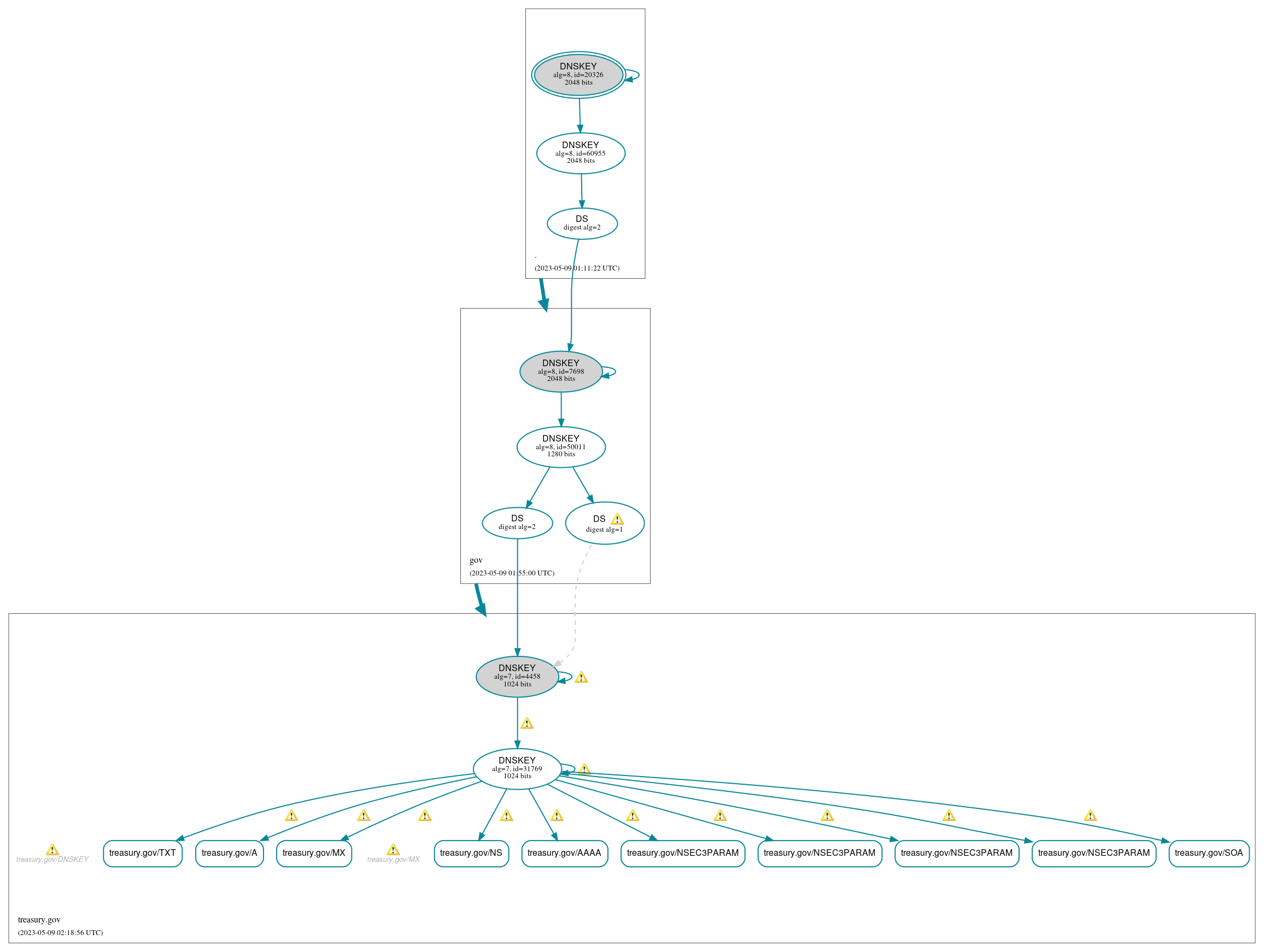 DNSSEC authentication graph