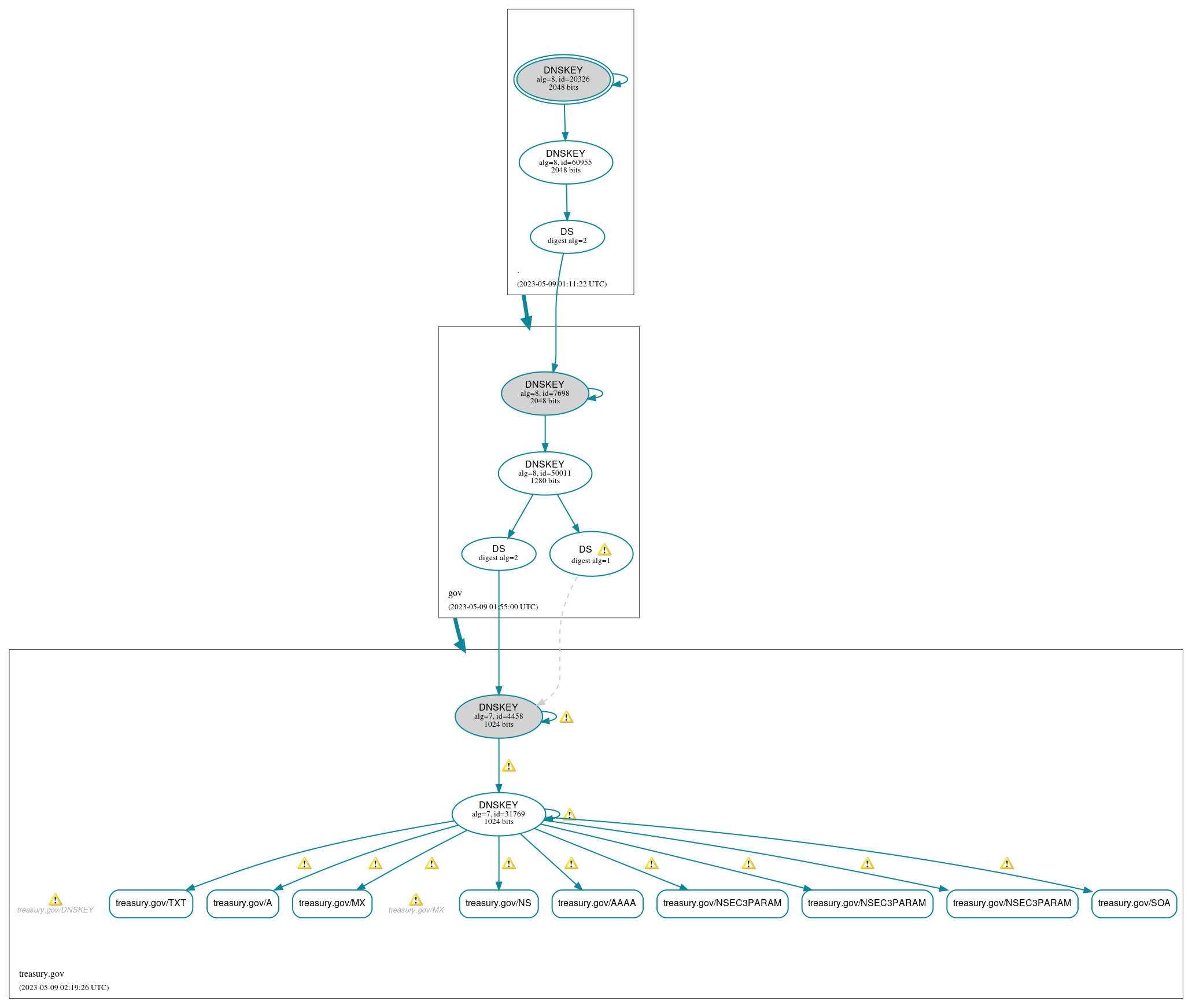 DNSSEC authentication graph