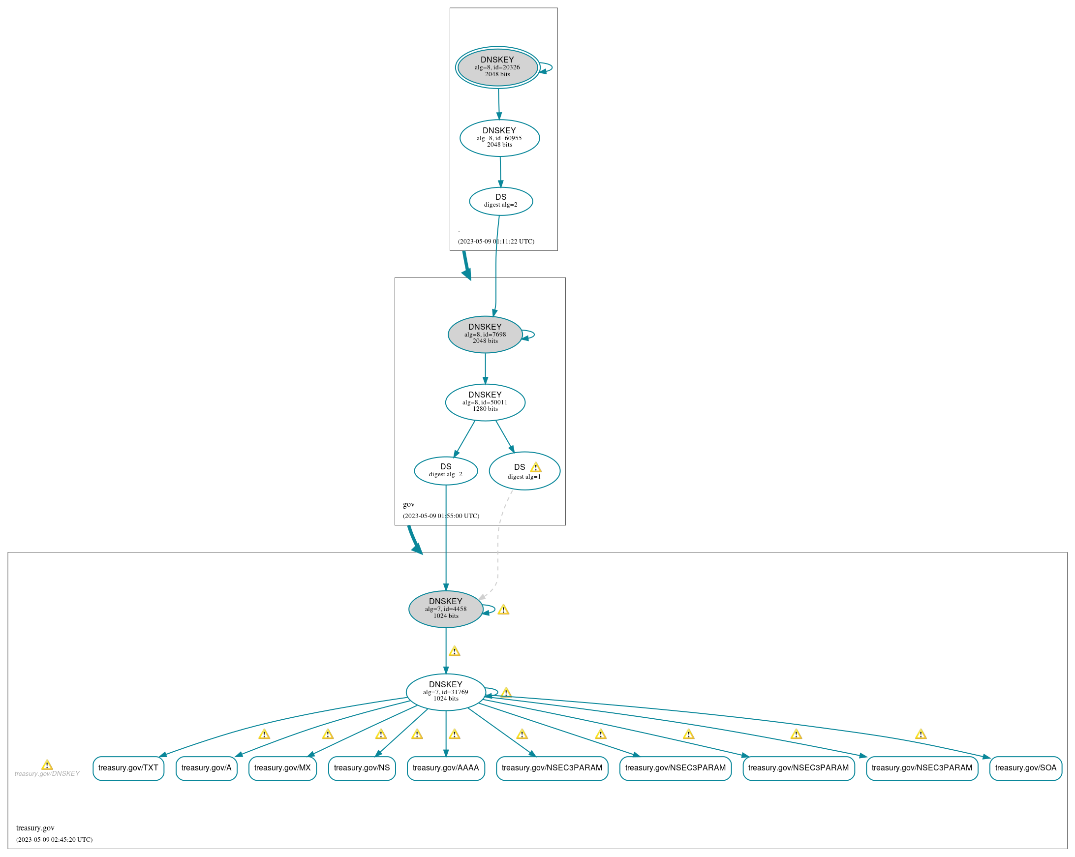 DNSSEC authentication graph