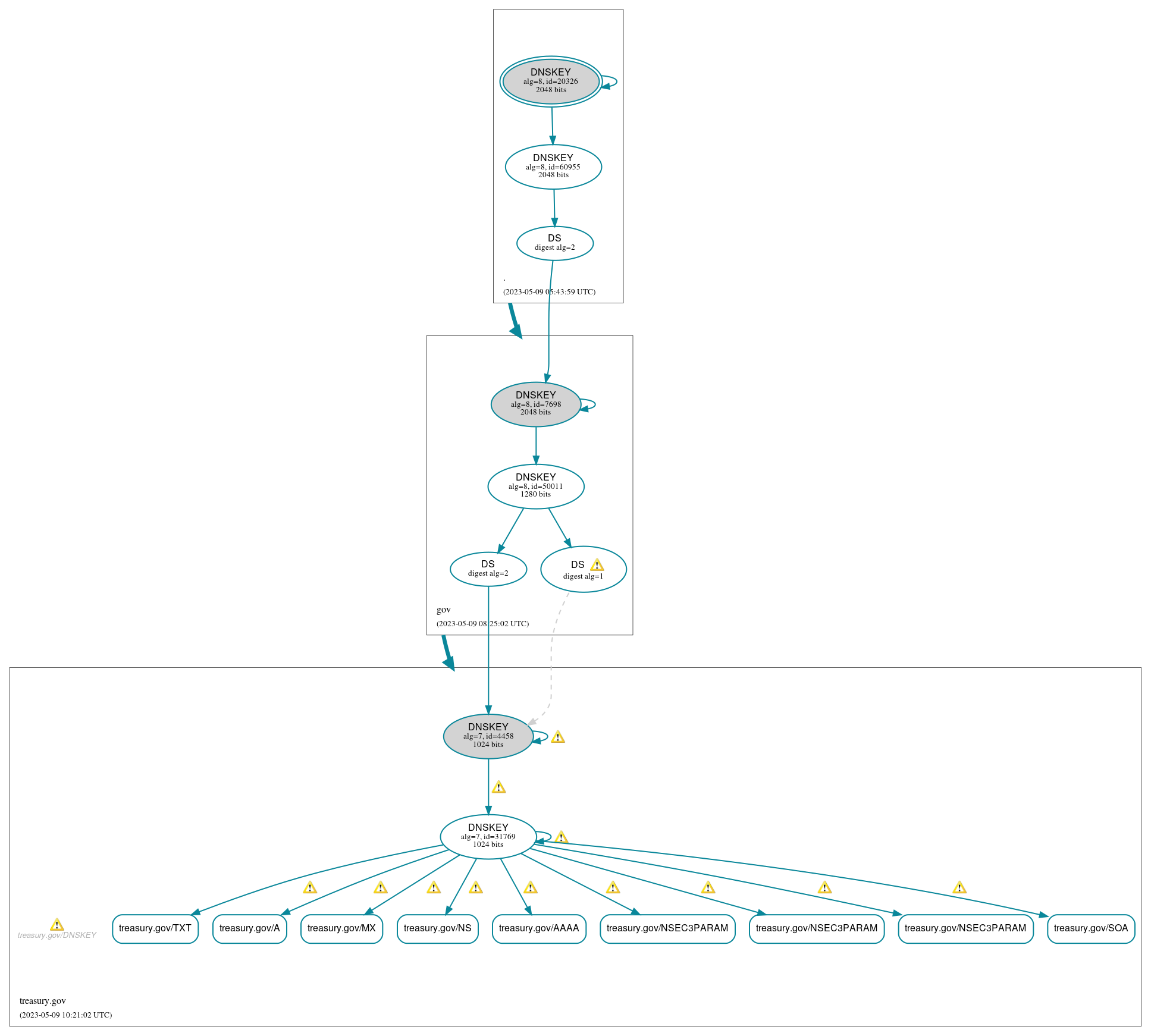 DNSSEC authentication graph