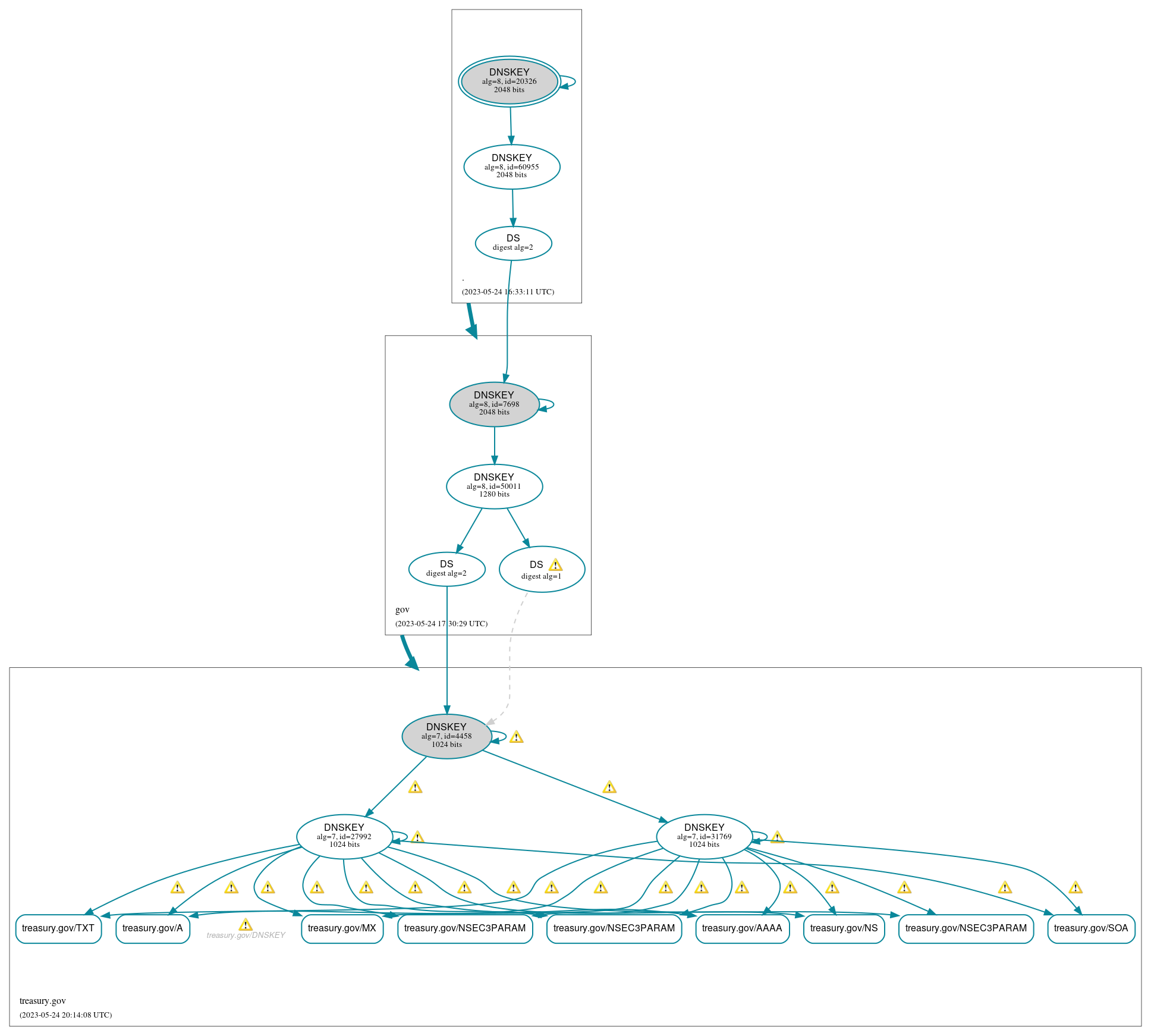 DNSSEC authentication graph