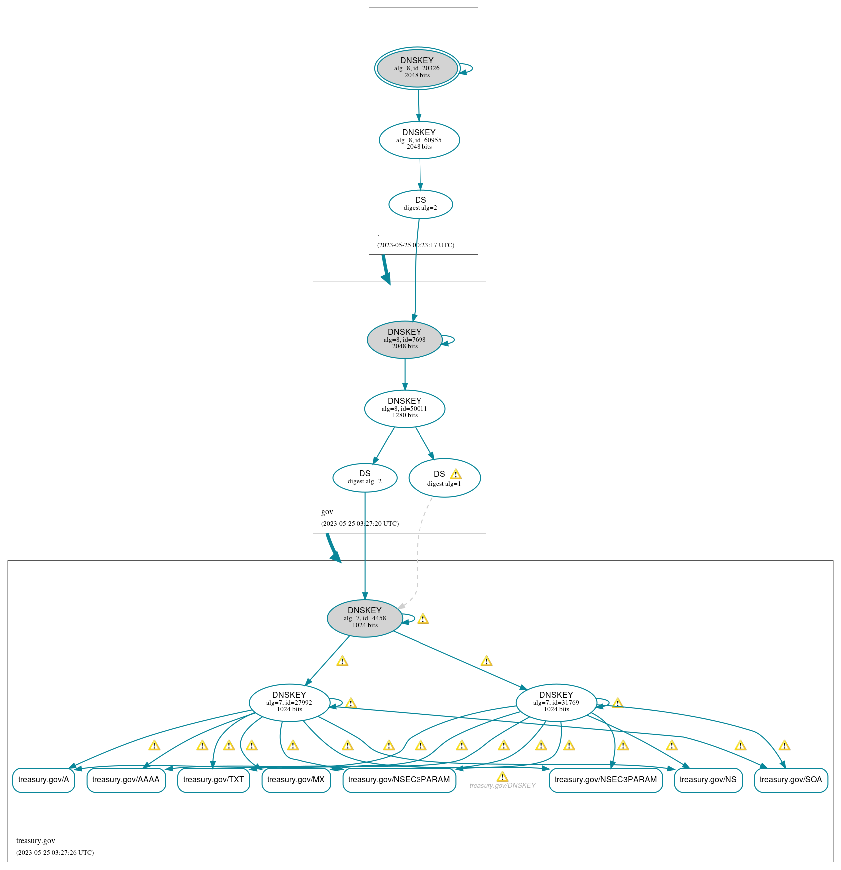 DNSSEC authentication graph