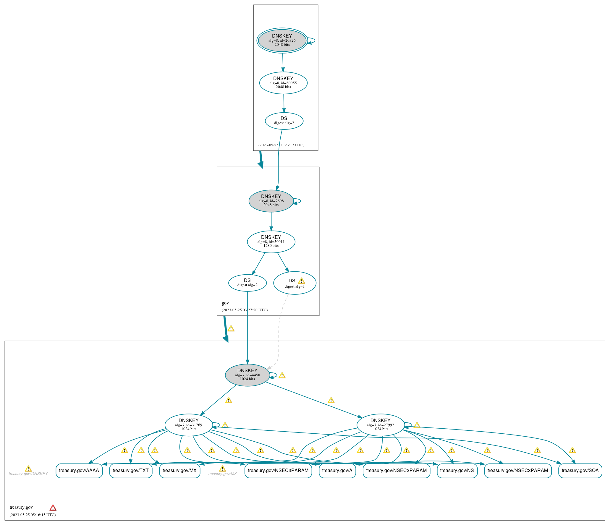 DNSSEC authentication graph