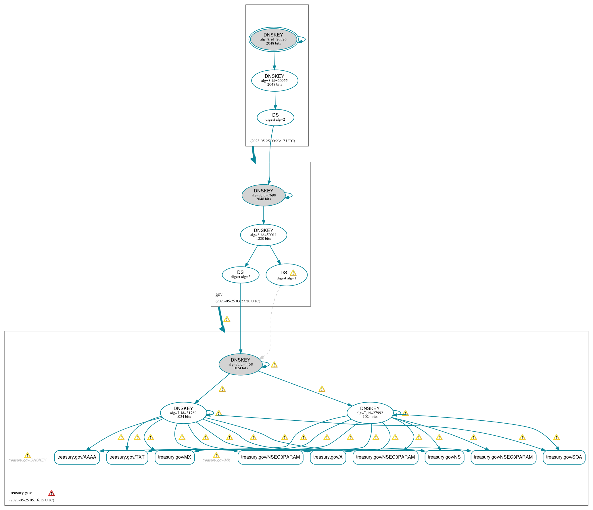 DNSSEC authentication graph