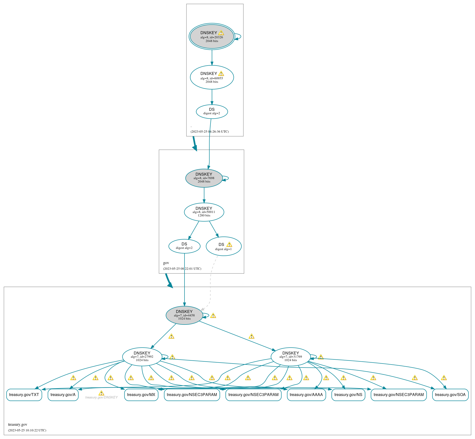 DNSSEC authentication graph