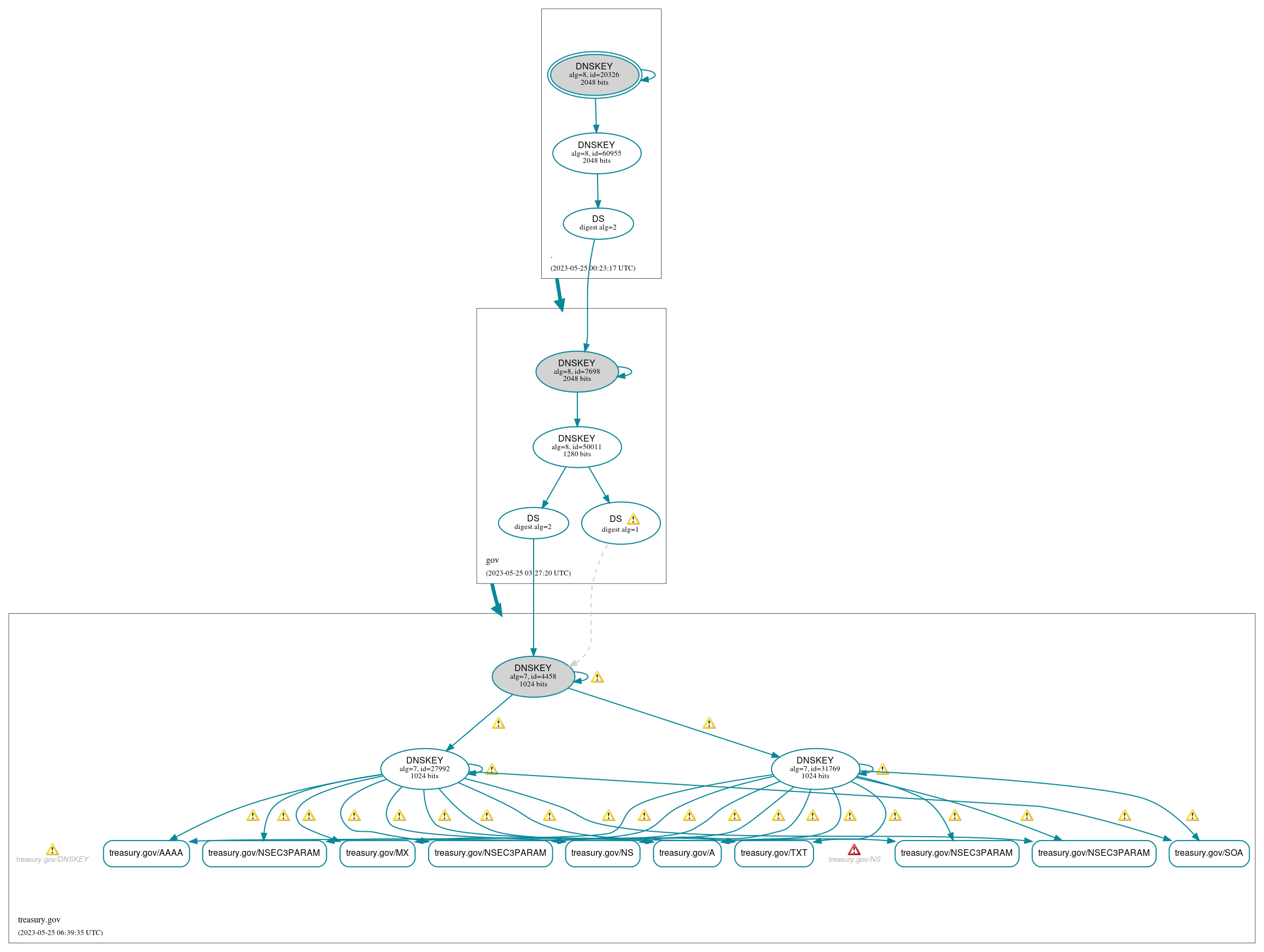 DNSSEC authentication graph