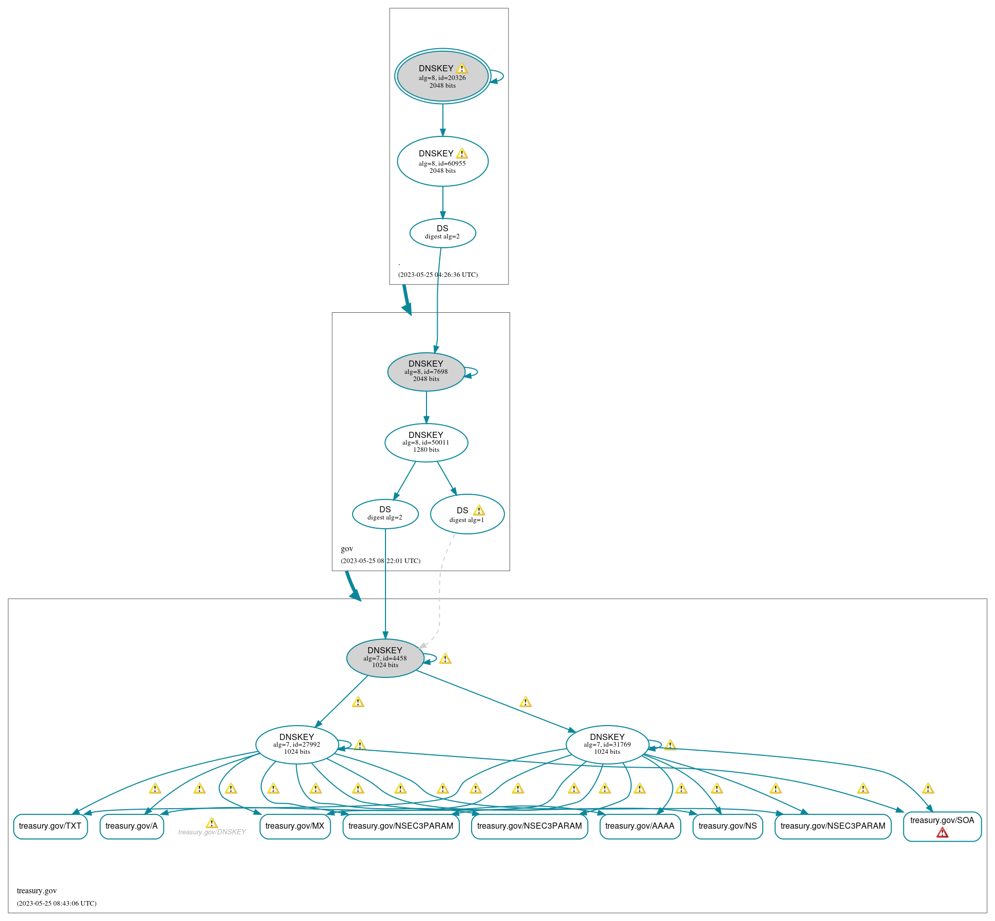 DNSSEC authentication graph