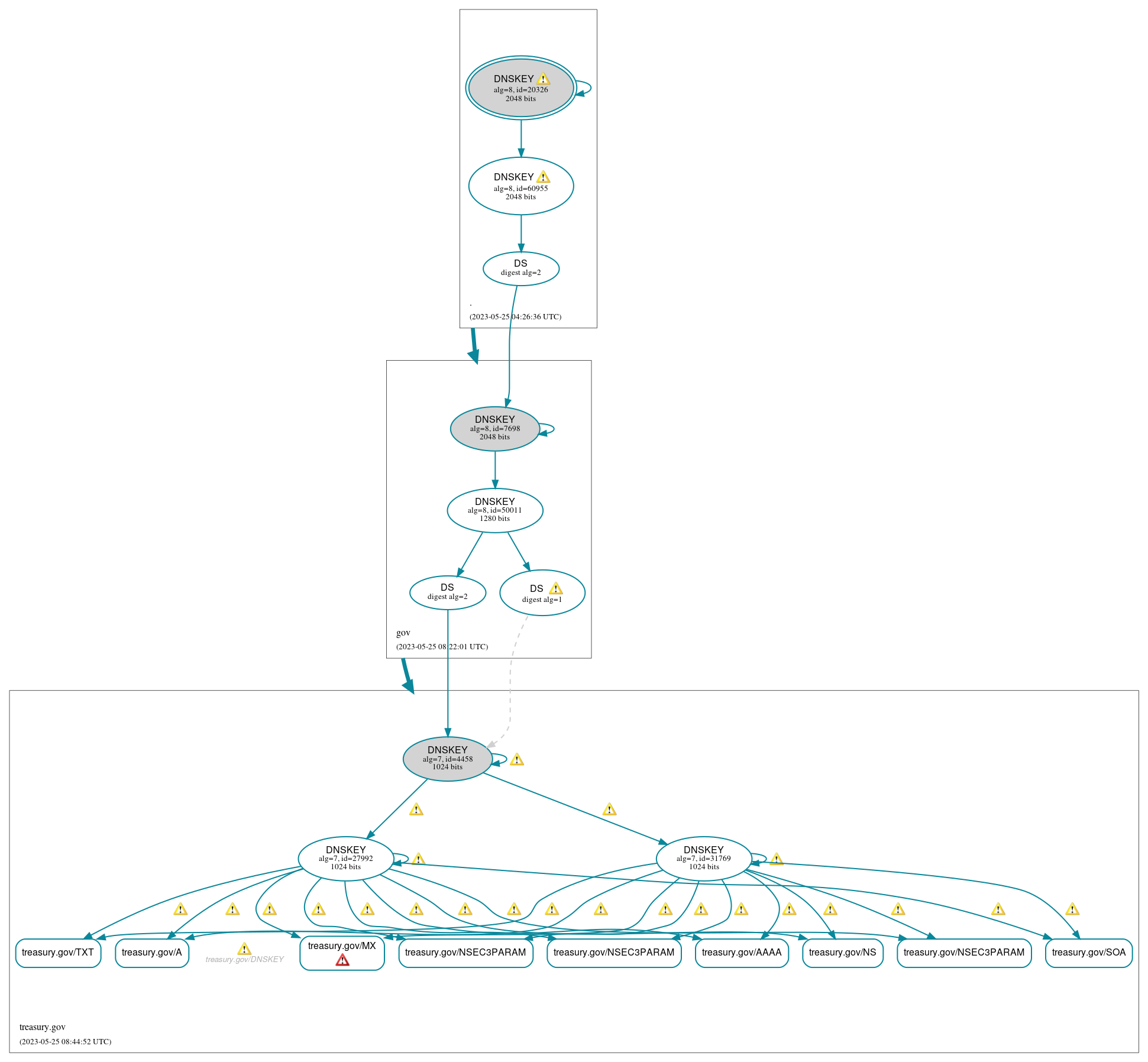 DNSSEC authentication graph