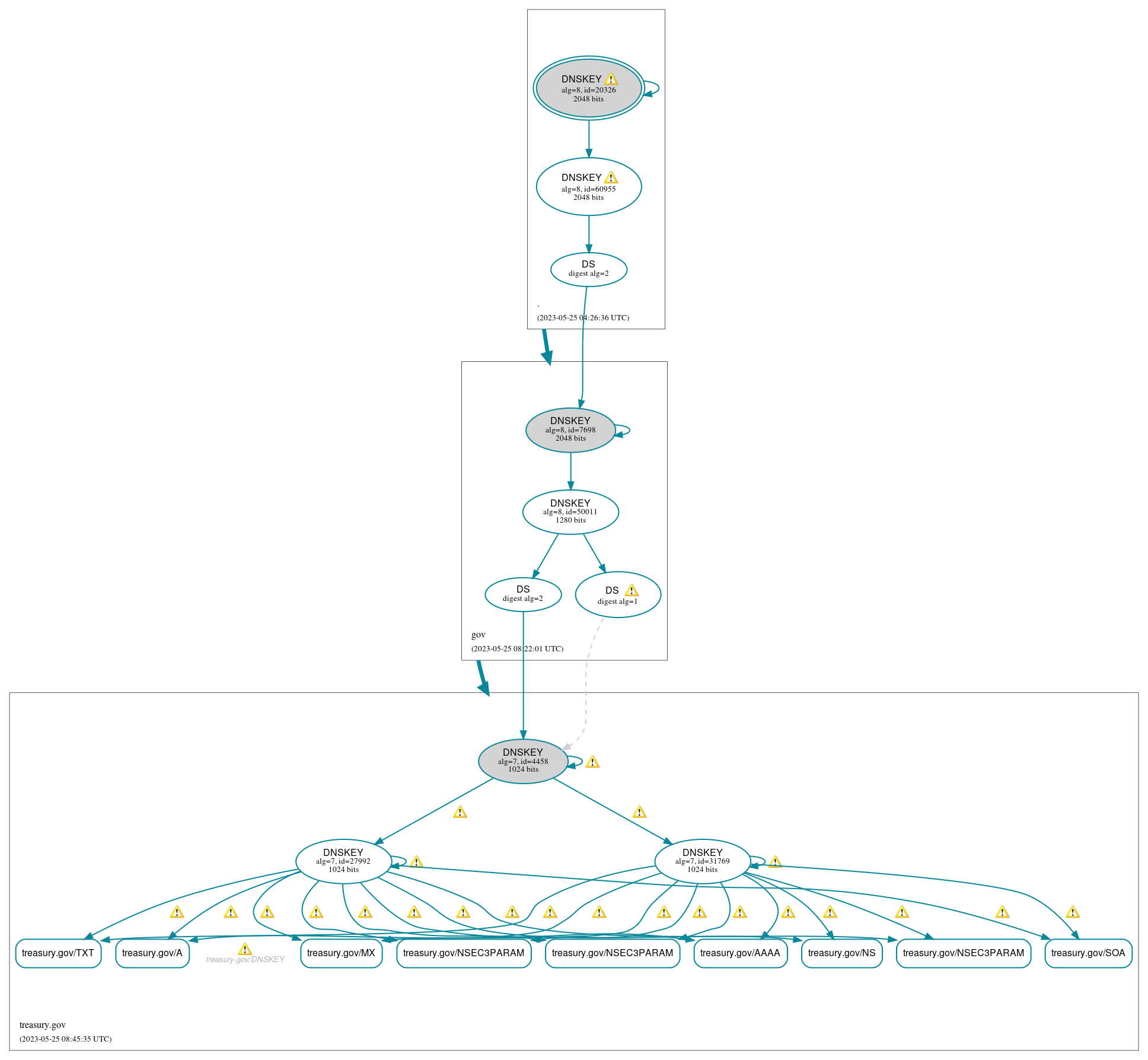 DNSSEC authentication graph