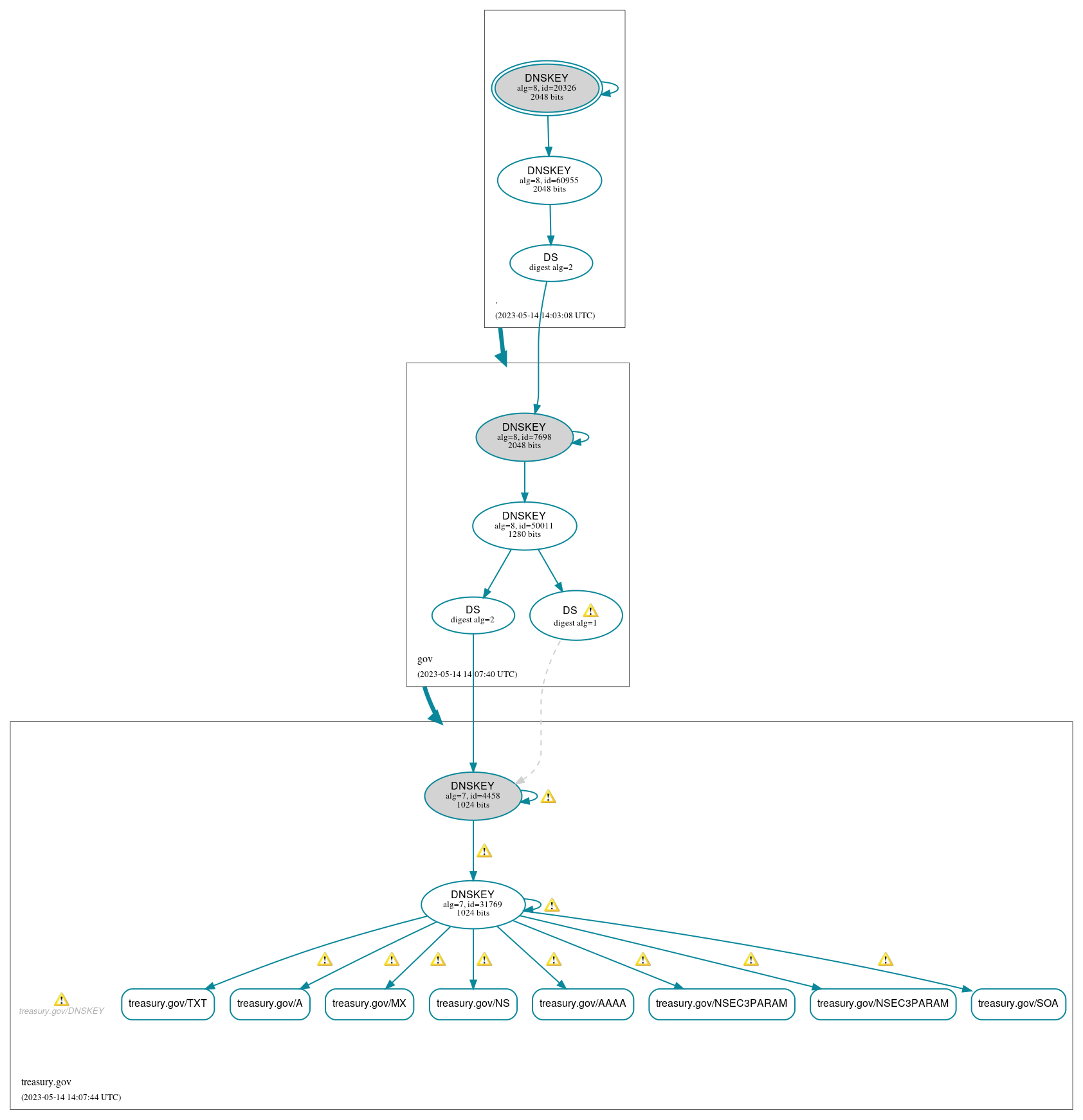 DNSSEC authentication graph