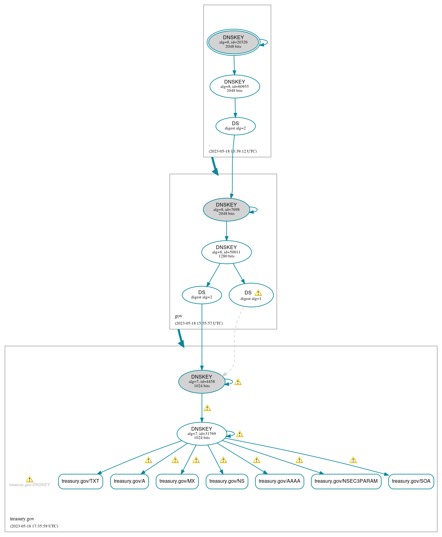 DNSSEC authentication graph