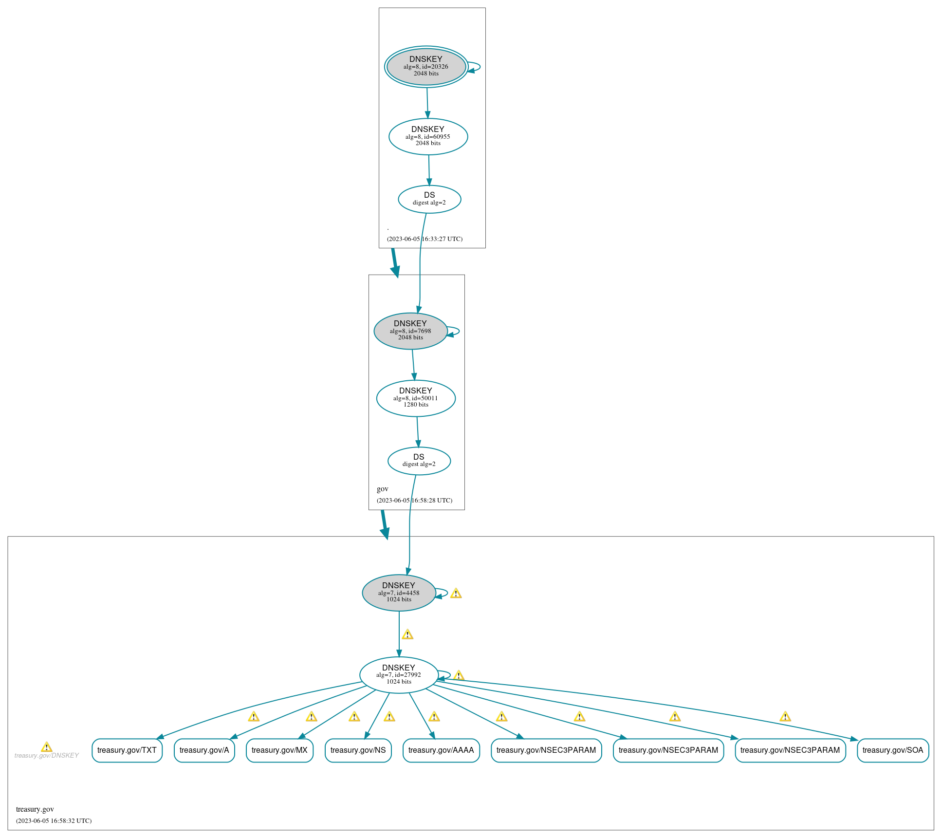 DNSSEC authentication graph