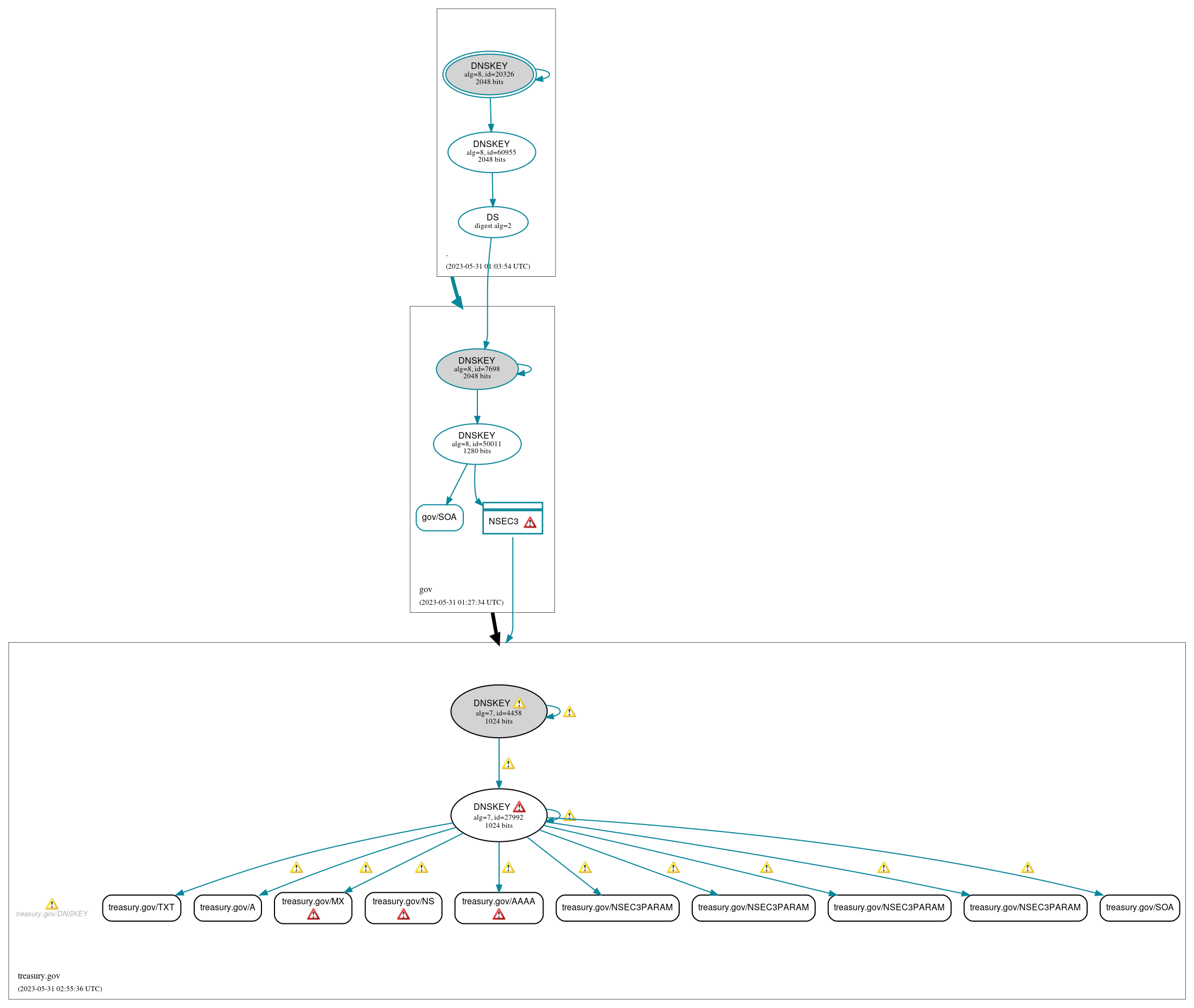 DNSSEC authentication graph