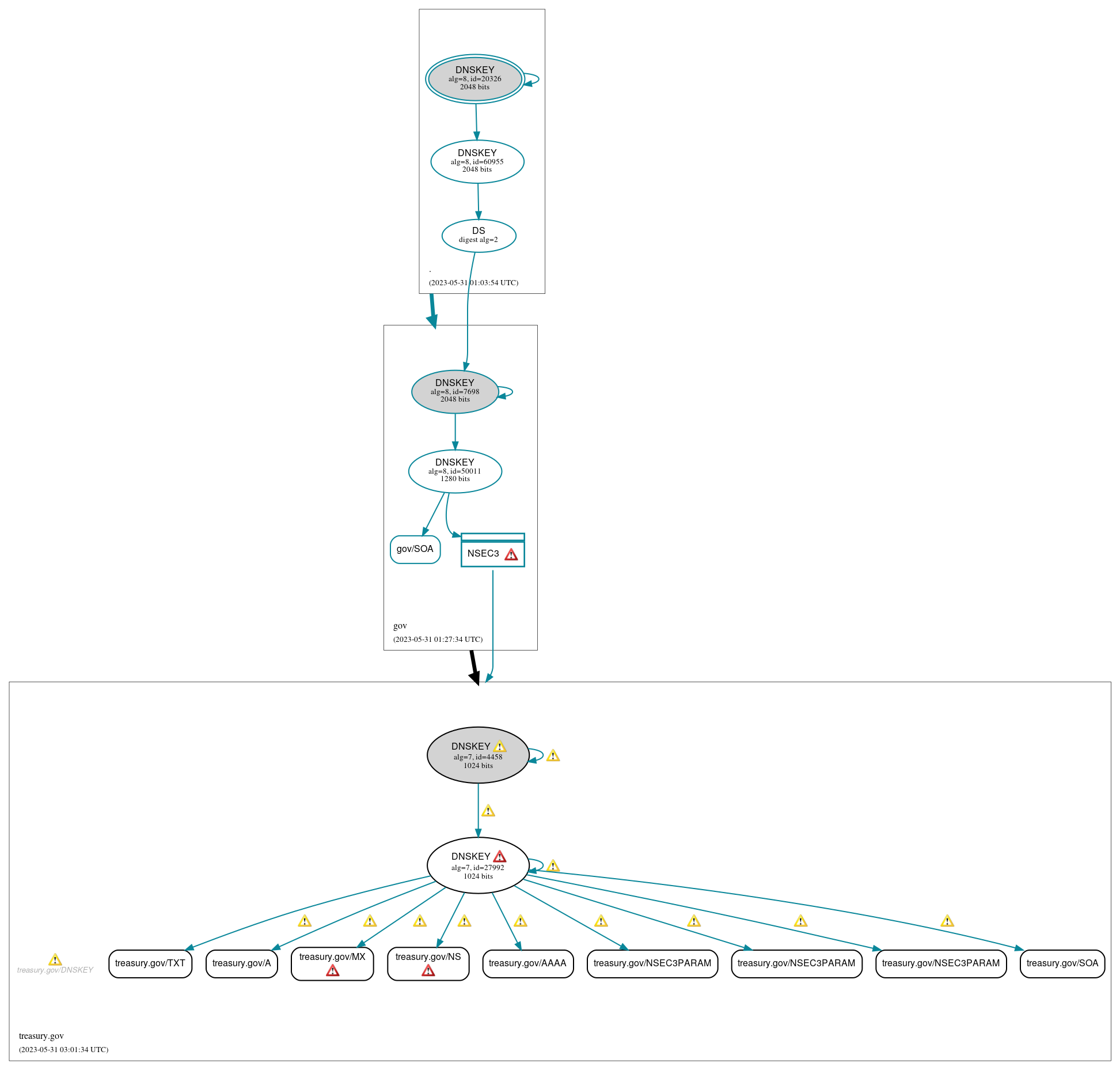 DNSSEC authentication graph