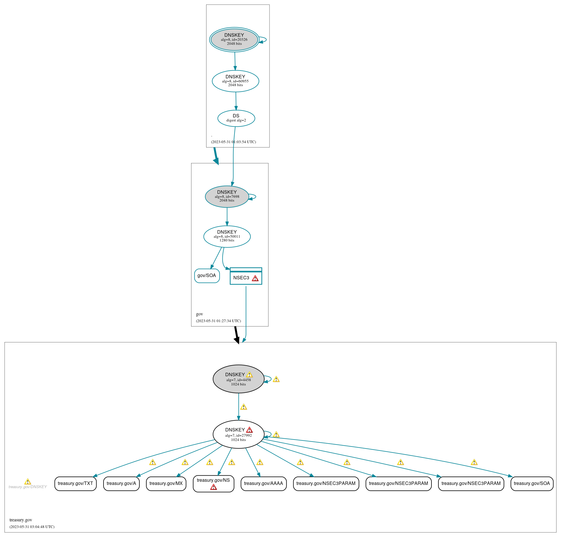 DNSSEC authentication graph