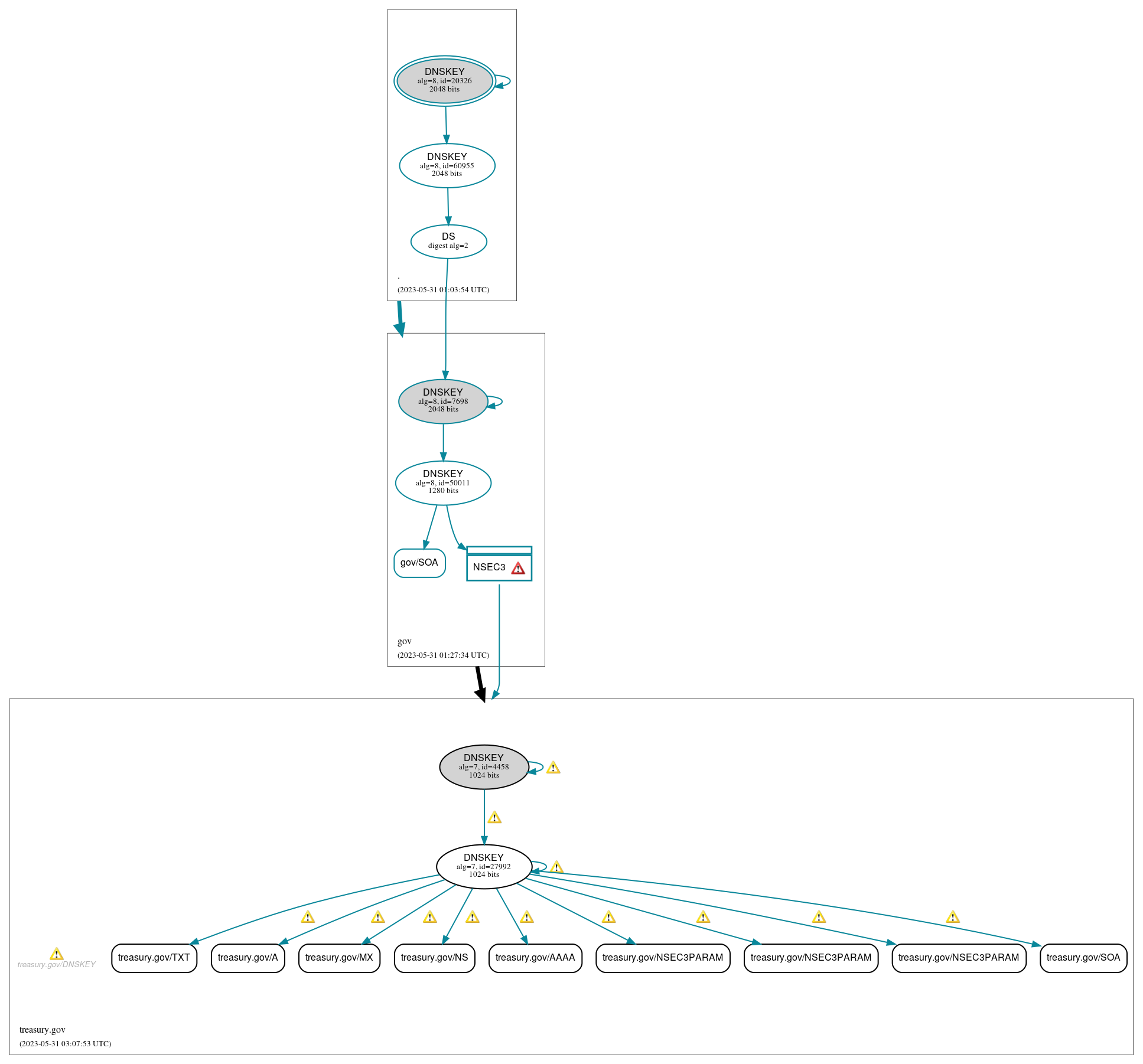 DNSSEC authentication graph