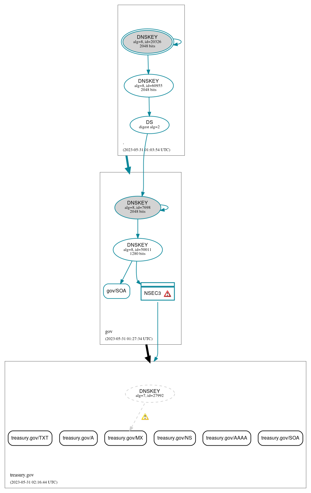 DNSSEC authentication graph