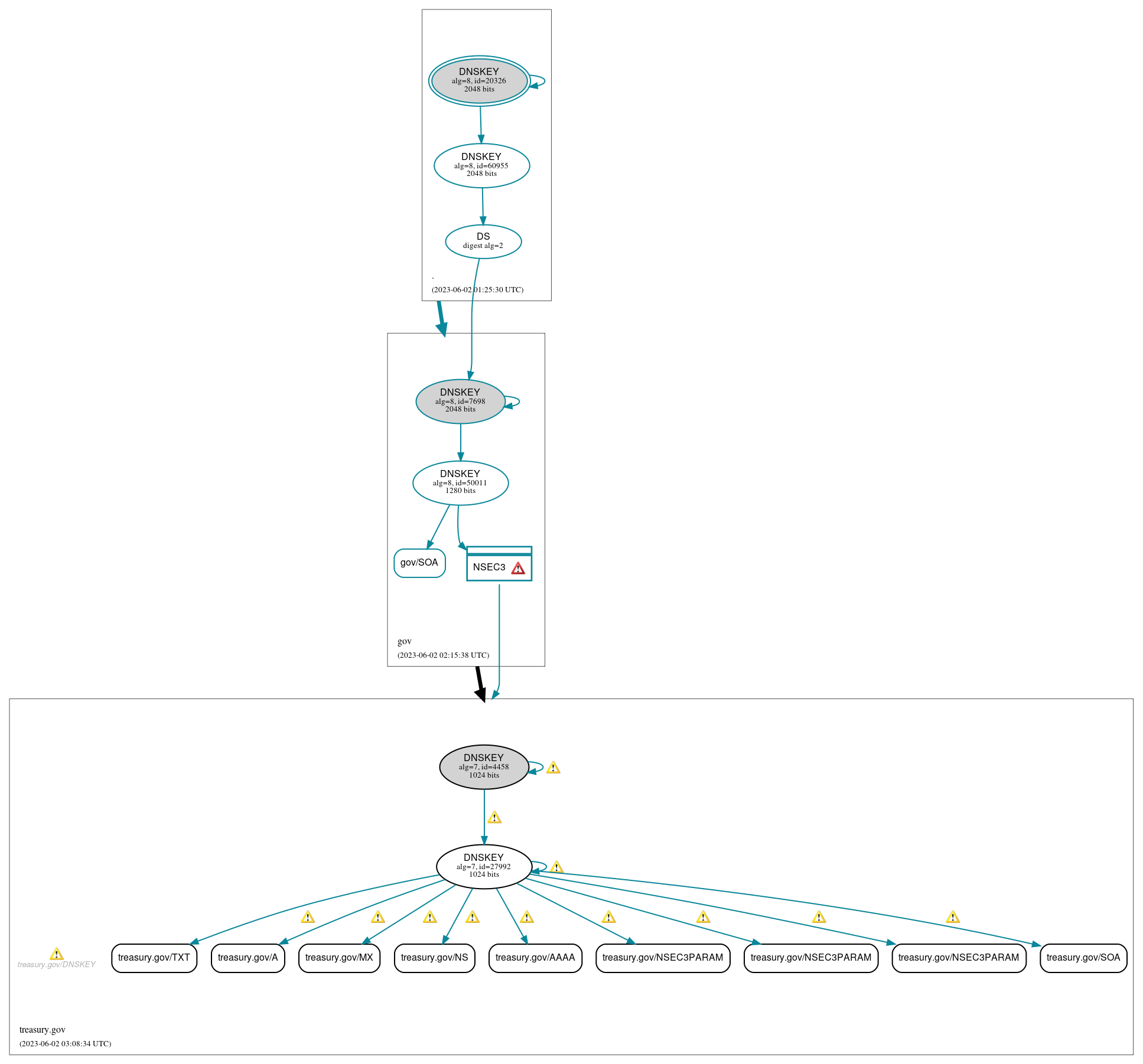 DNSSEC authentication graph