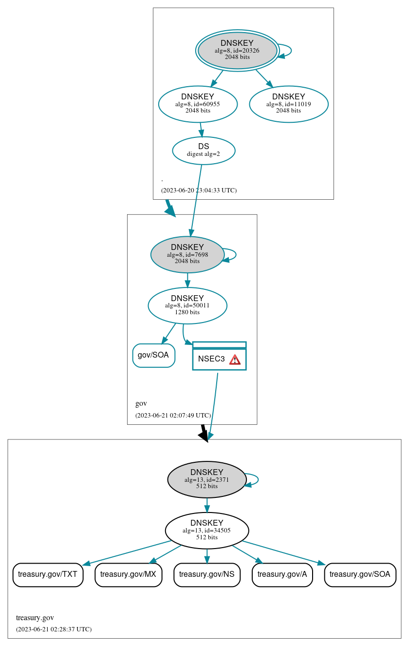 DNSSEC authentication graph