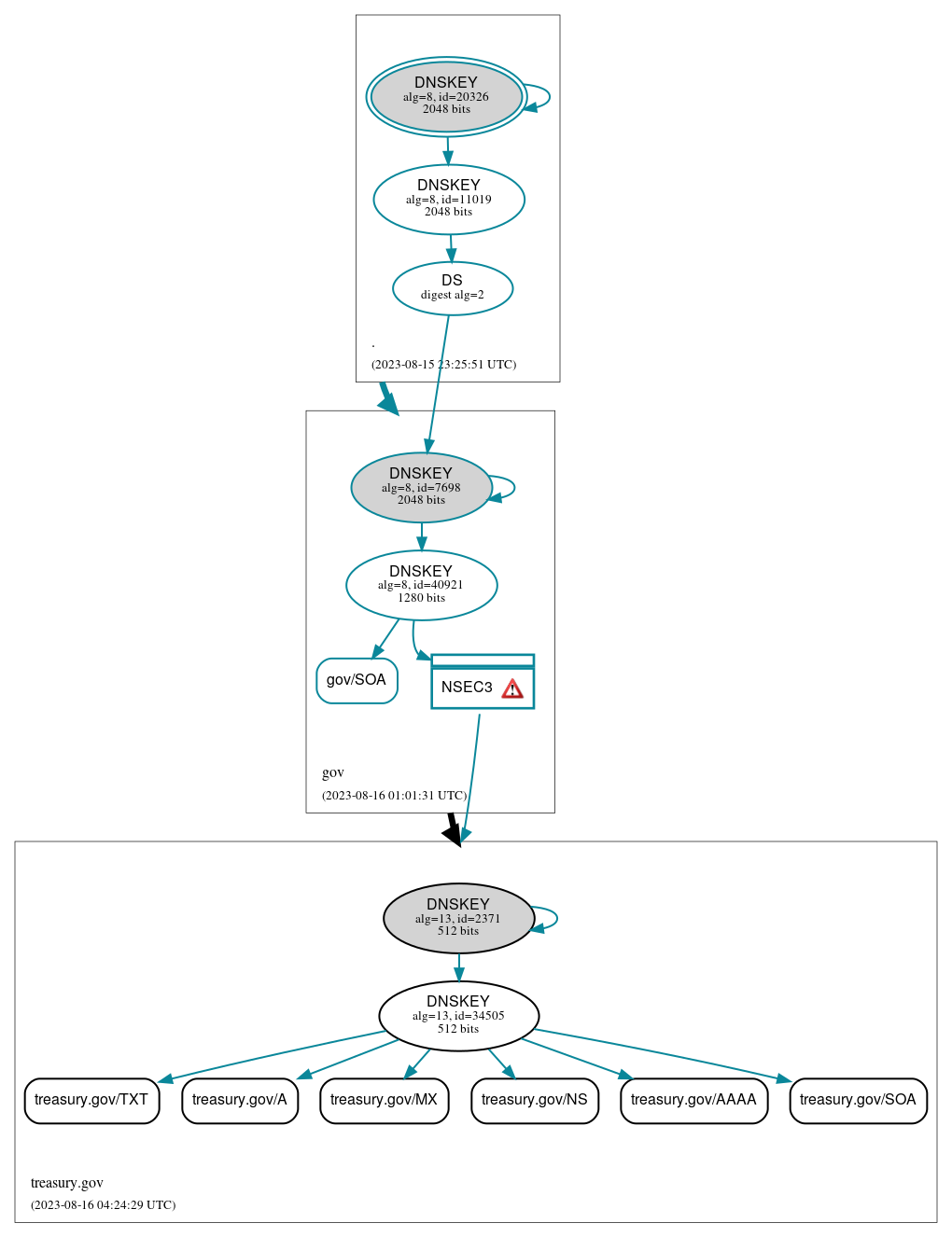 DNSSEC authentication graph