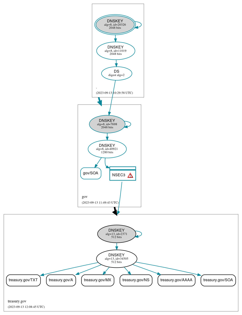 DNSSEC authentication graph