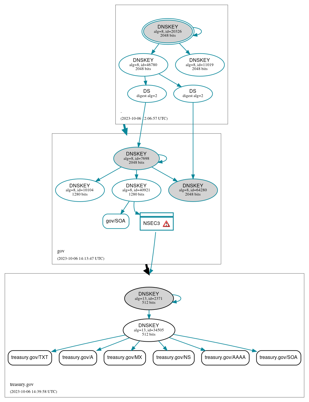 DNSSEC authentication graph