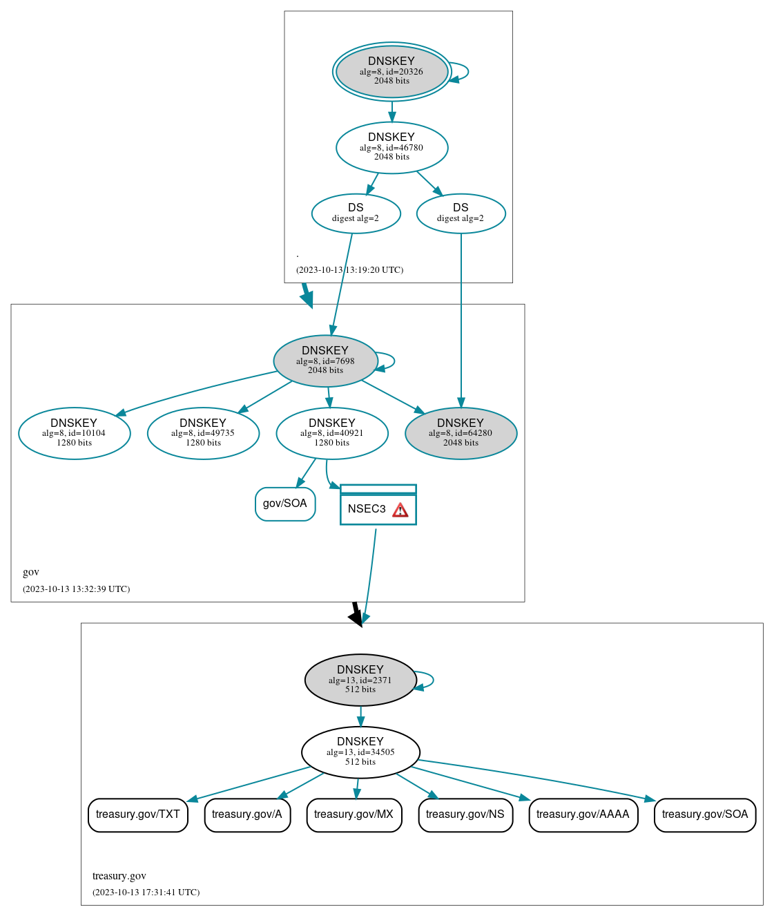 DNSSEC authentication graph