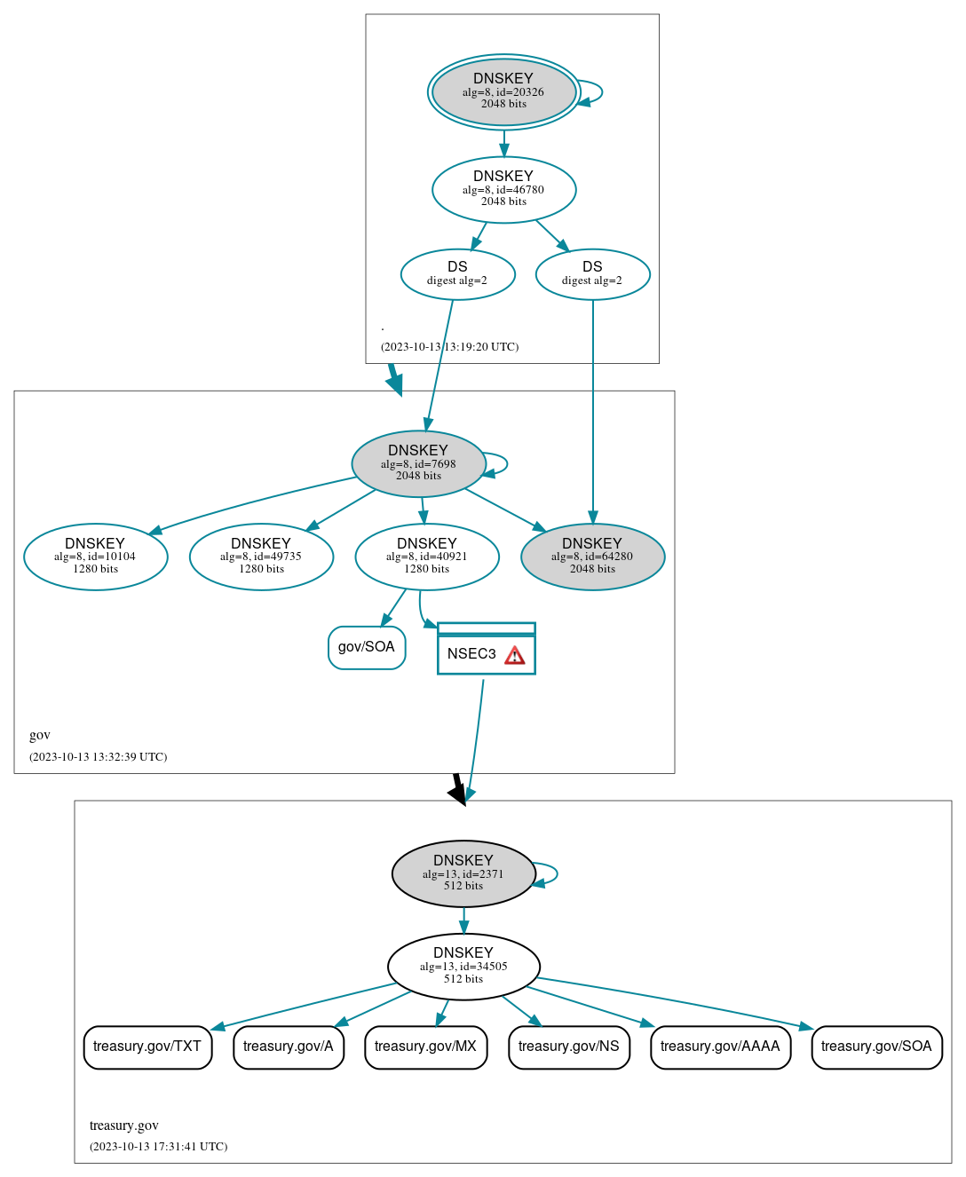 DNSSEC authentication graph