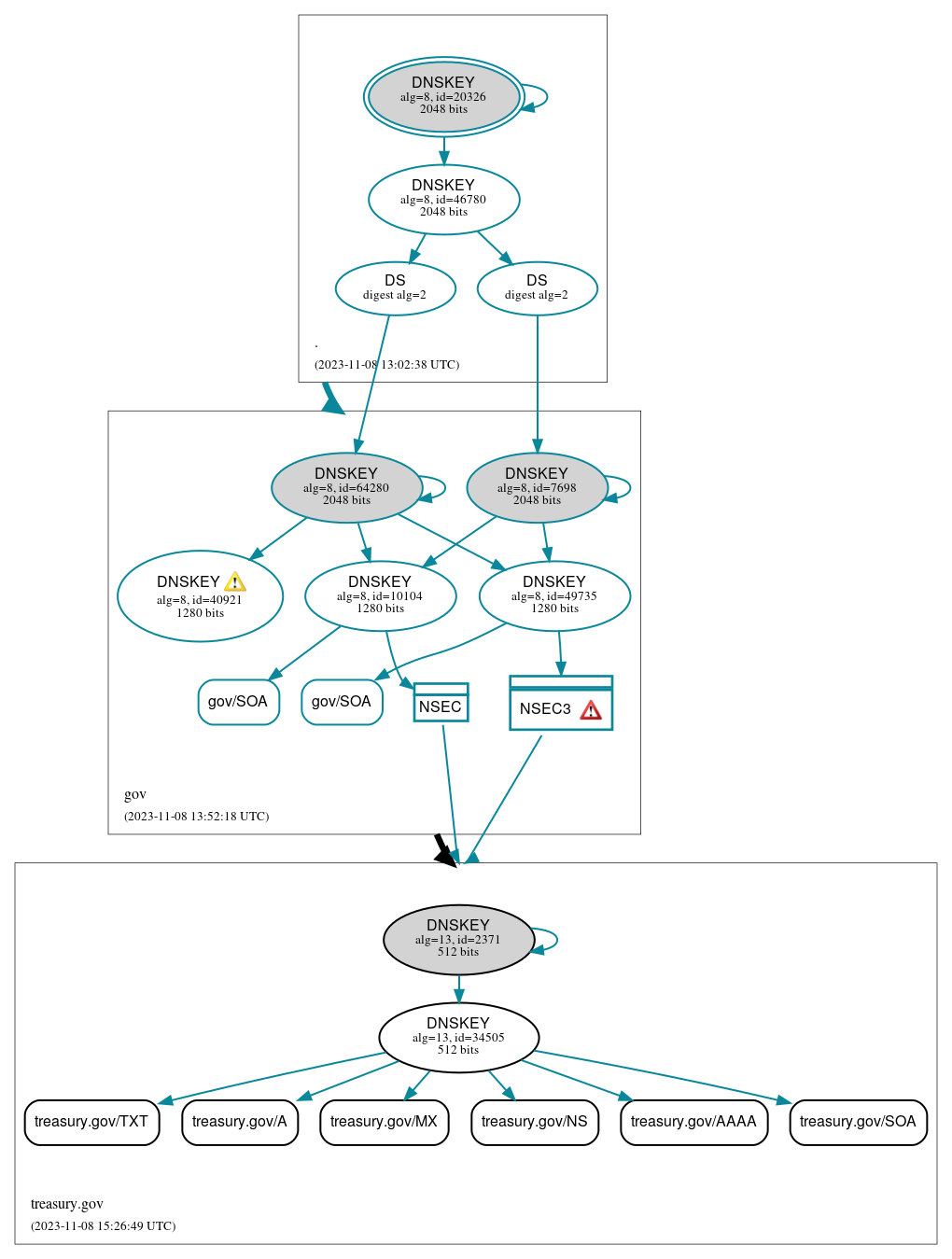 DNSSEC authentication graph