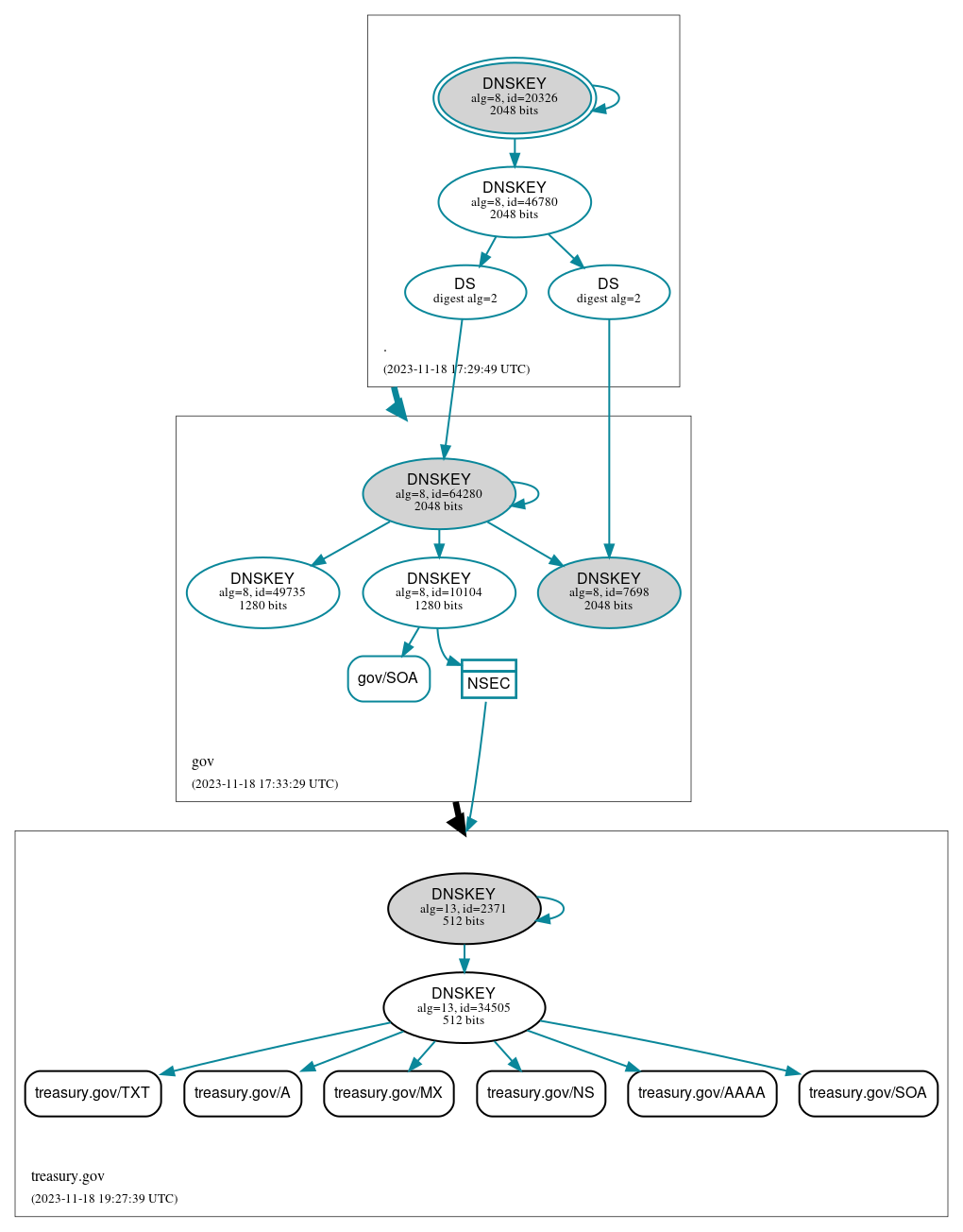 DNSSEC authentication graph