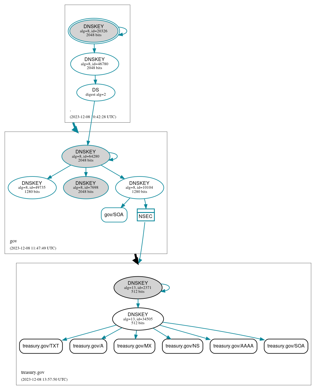 DNSSEC authentication graph