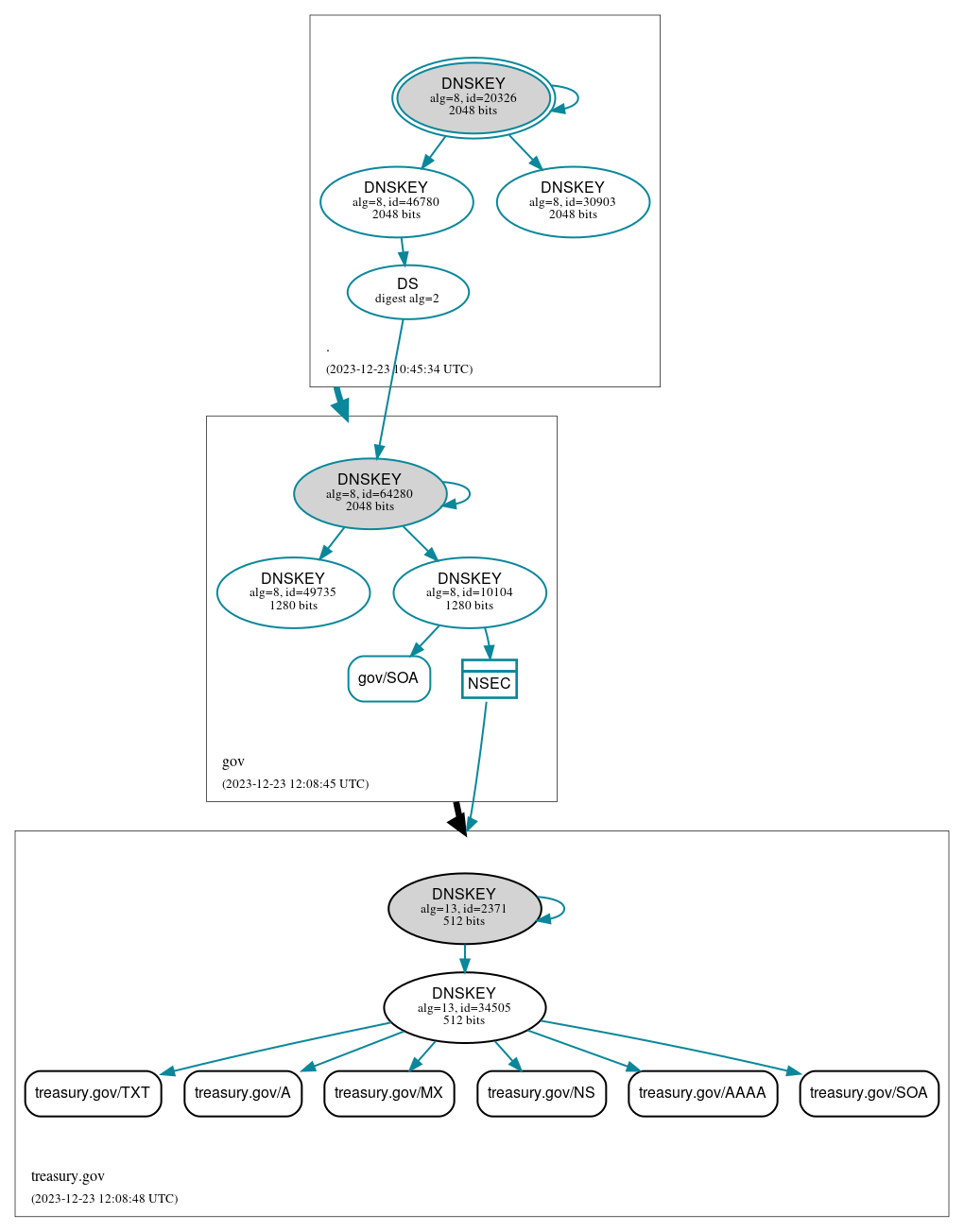 DNSSEC authentication graph