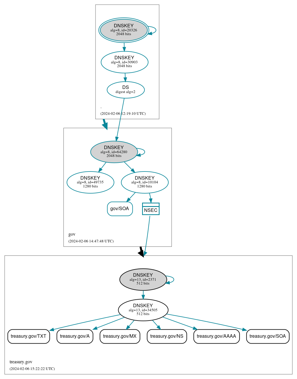 DNSSEC authentication graph