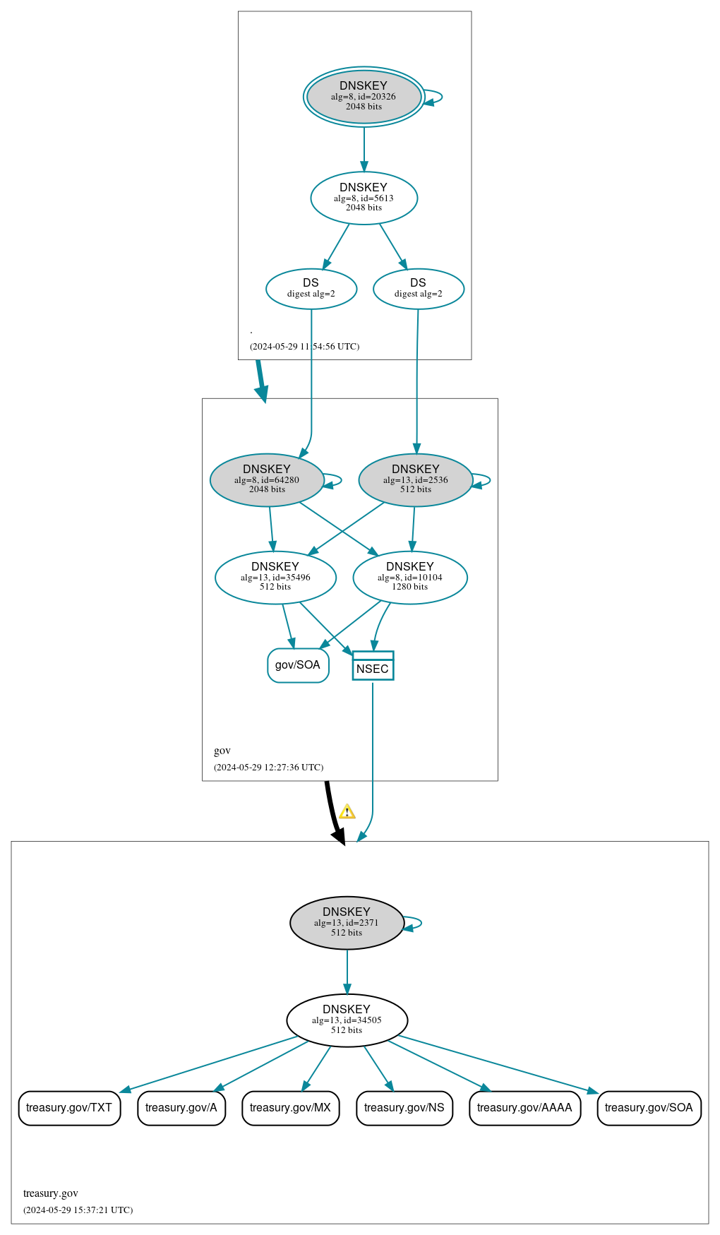 DNSSEC authentication graph