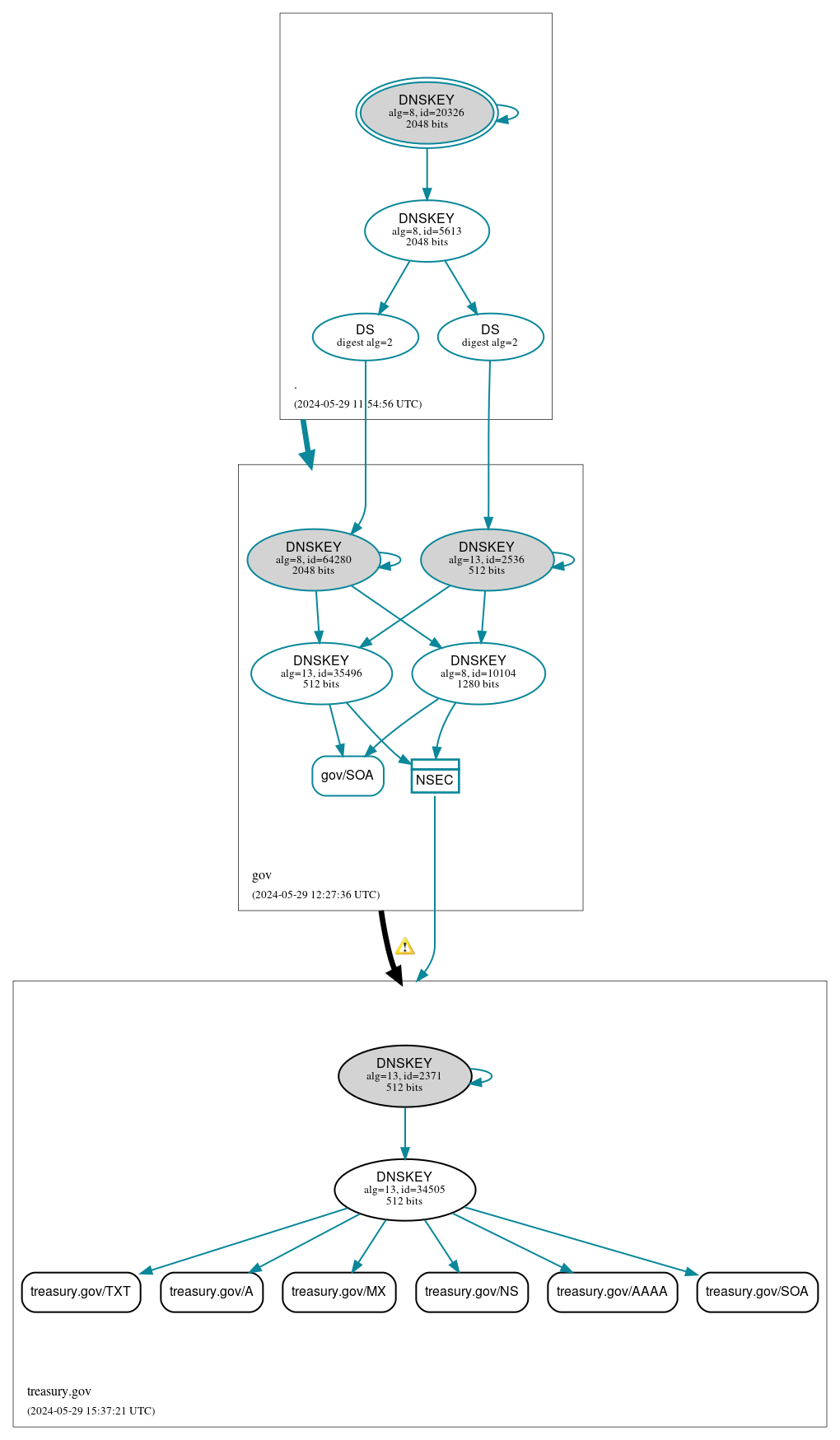 DNSSEC authentication graph