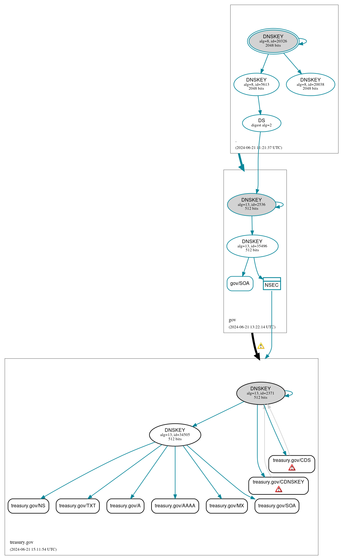 DNSSEC authentication graph