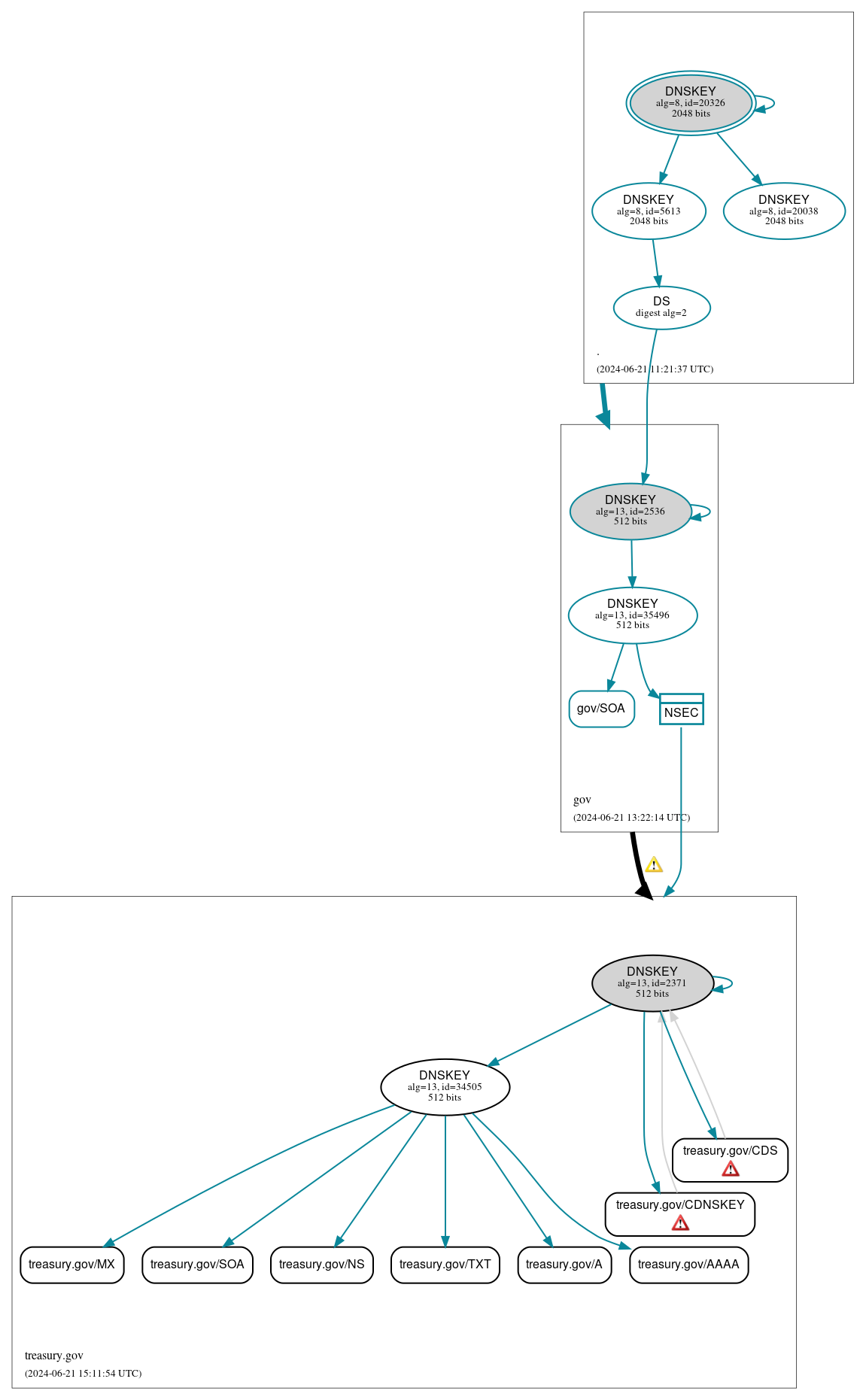 DNSSEC authentication graph