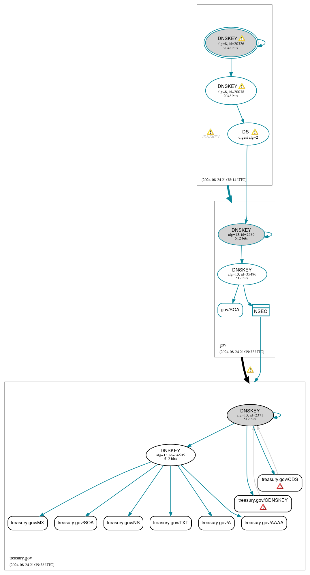 DNSSEC authentication graph