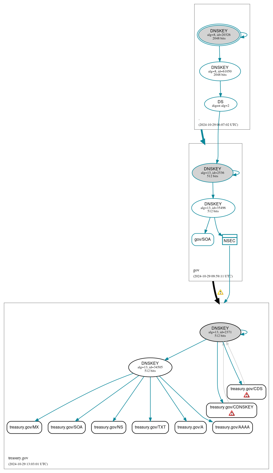 DNSSEC authentication graph