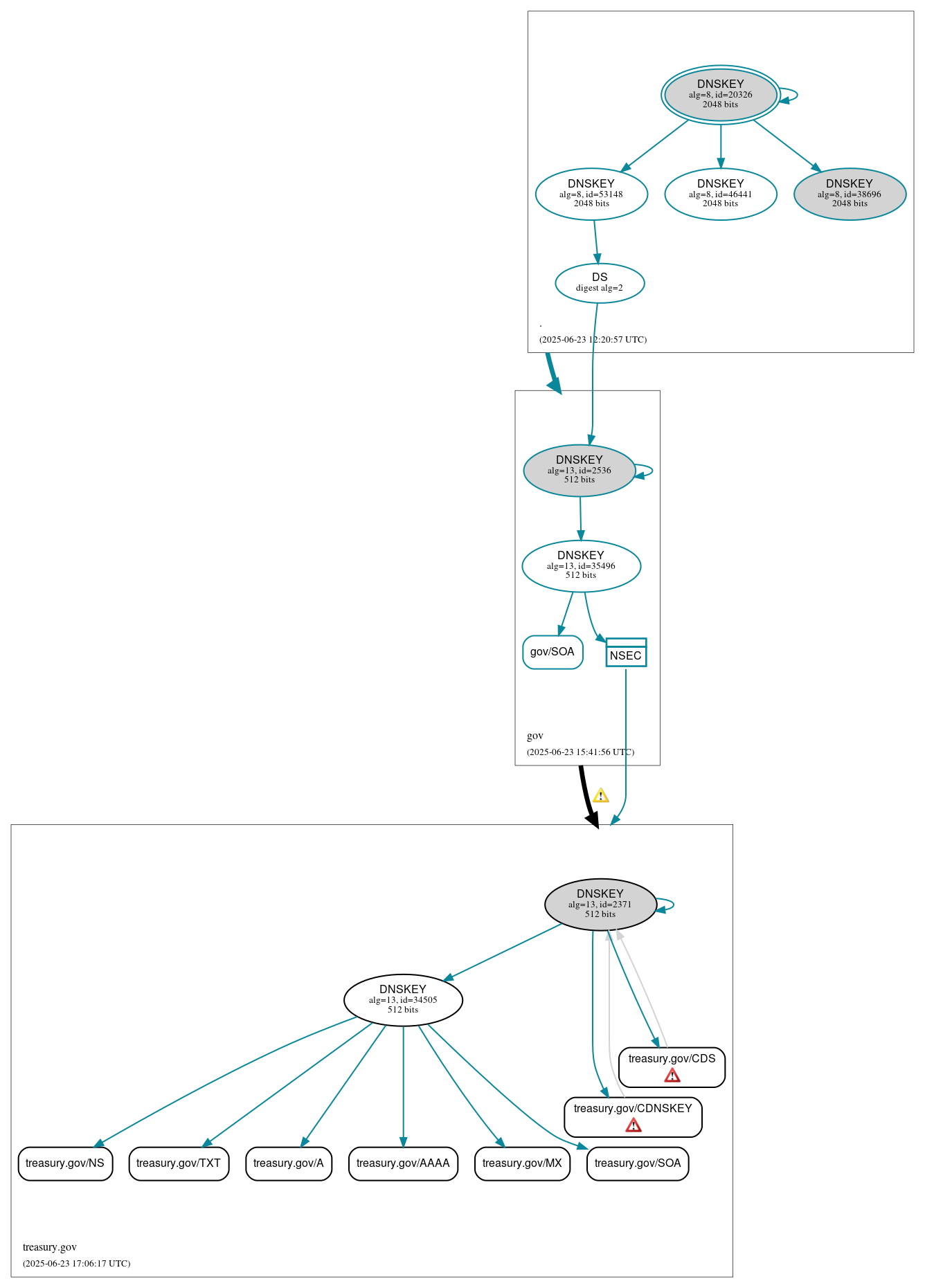DNSSEC authentication graph