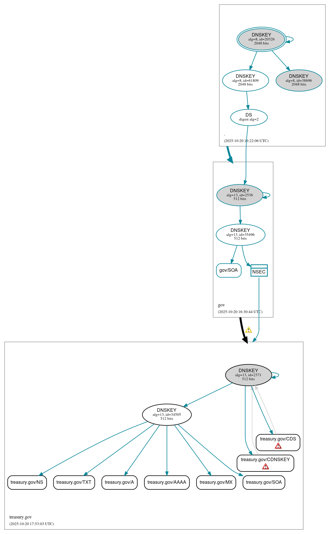 DNSSEC authentication graph