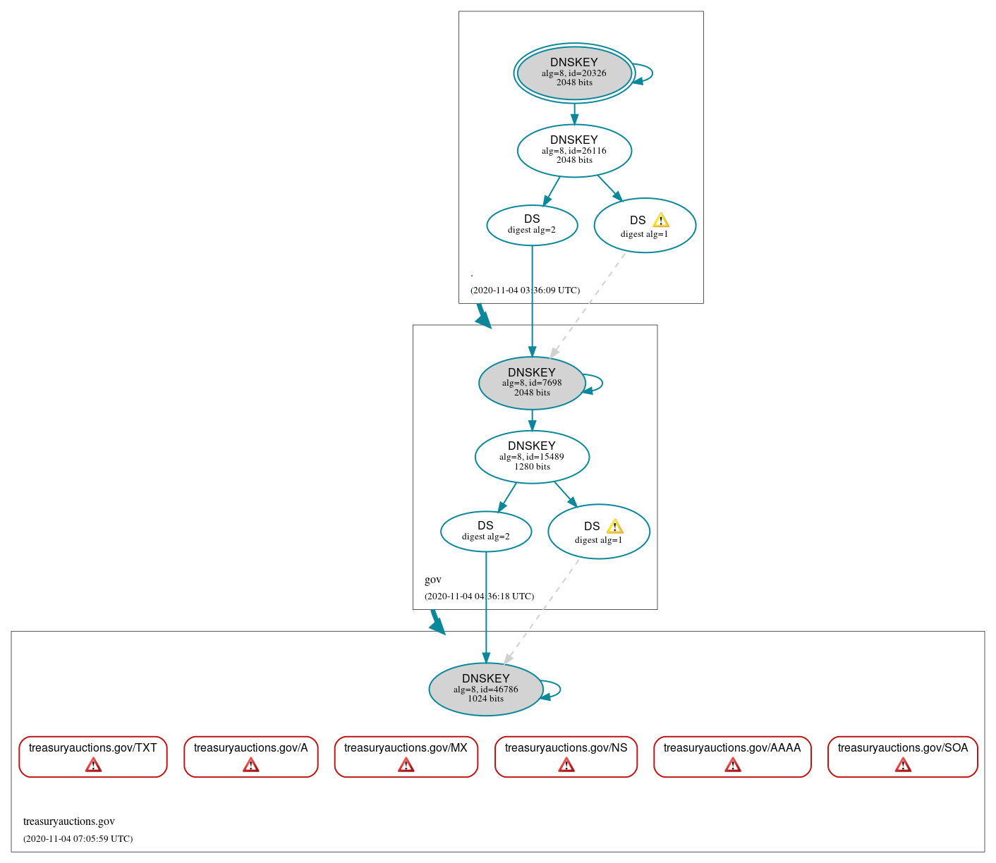 DNSSEC authentication graph