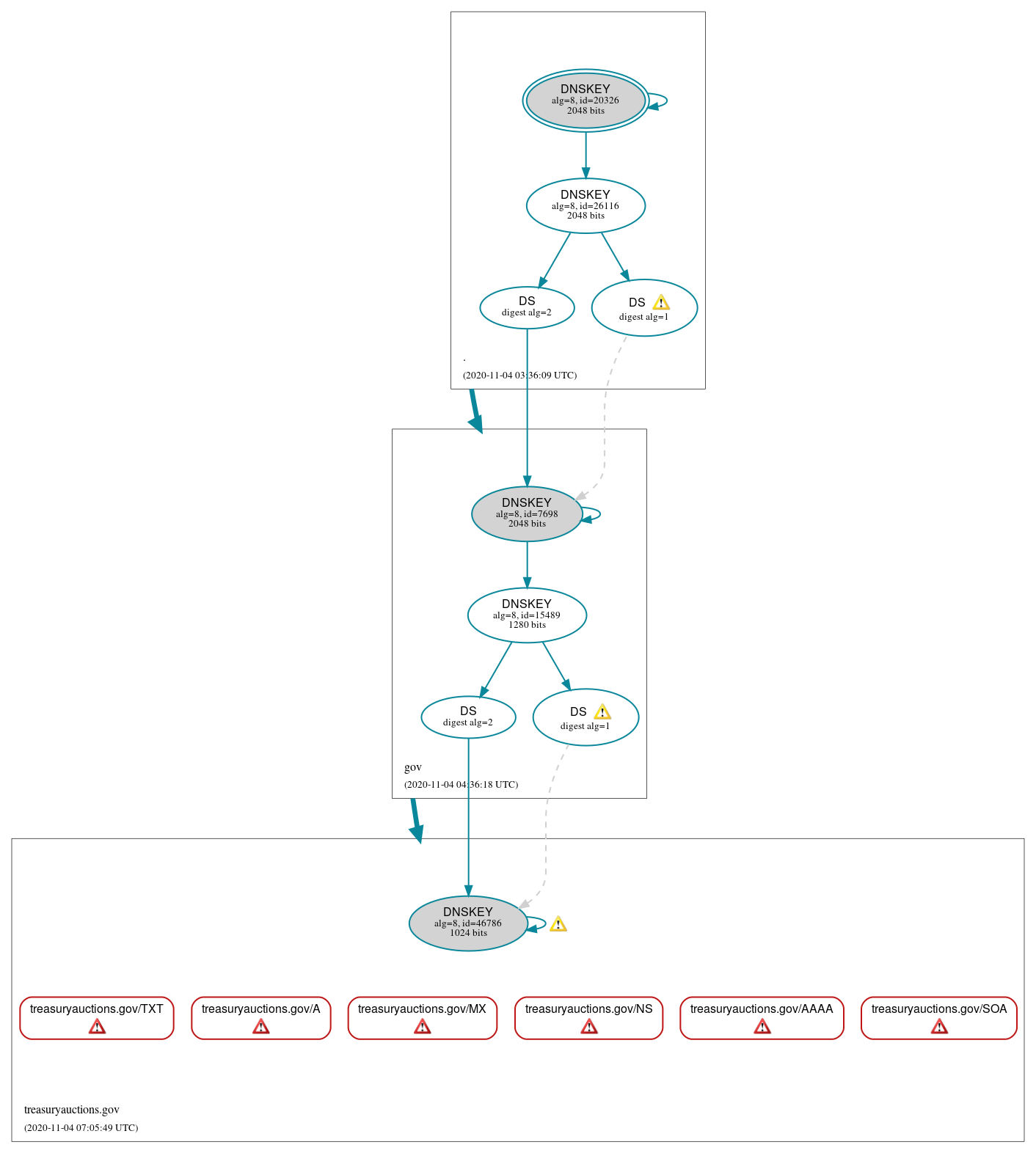 DNSSEC authentication graph