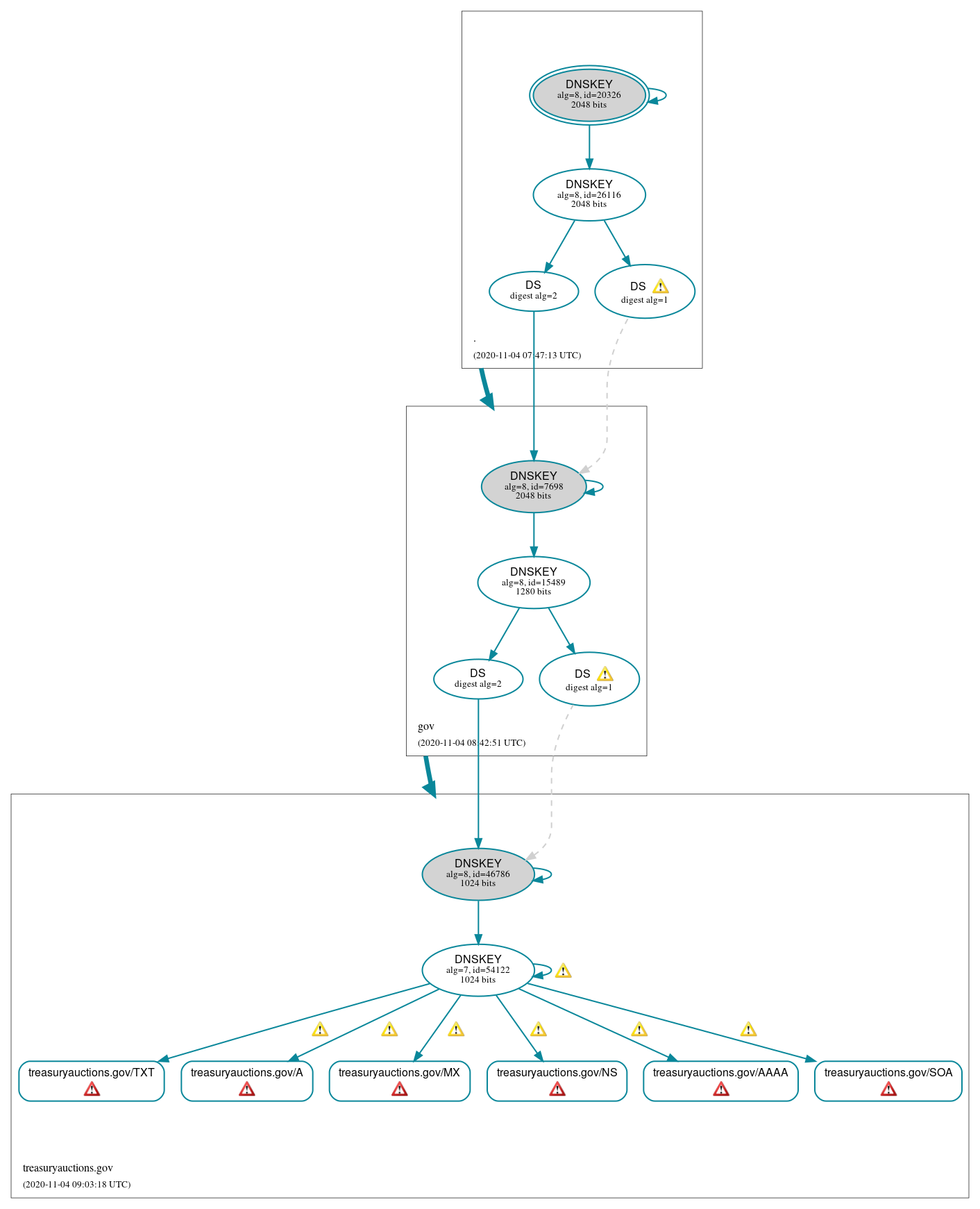 DNSSEC authentication graph