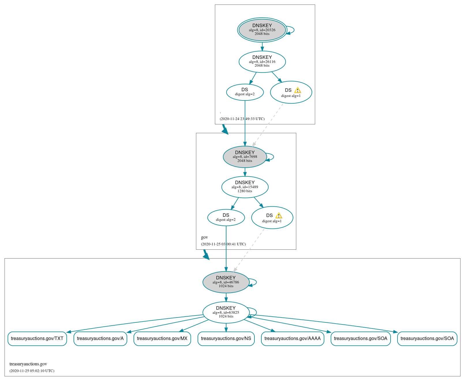 DNSSEC authentication graph